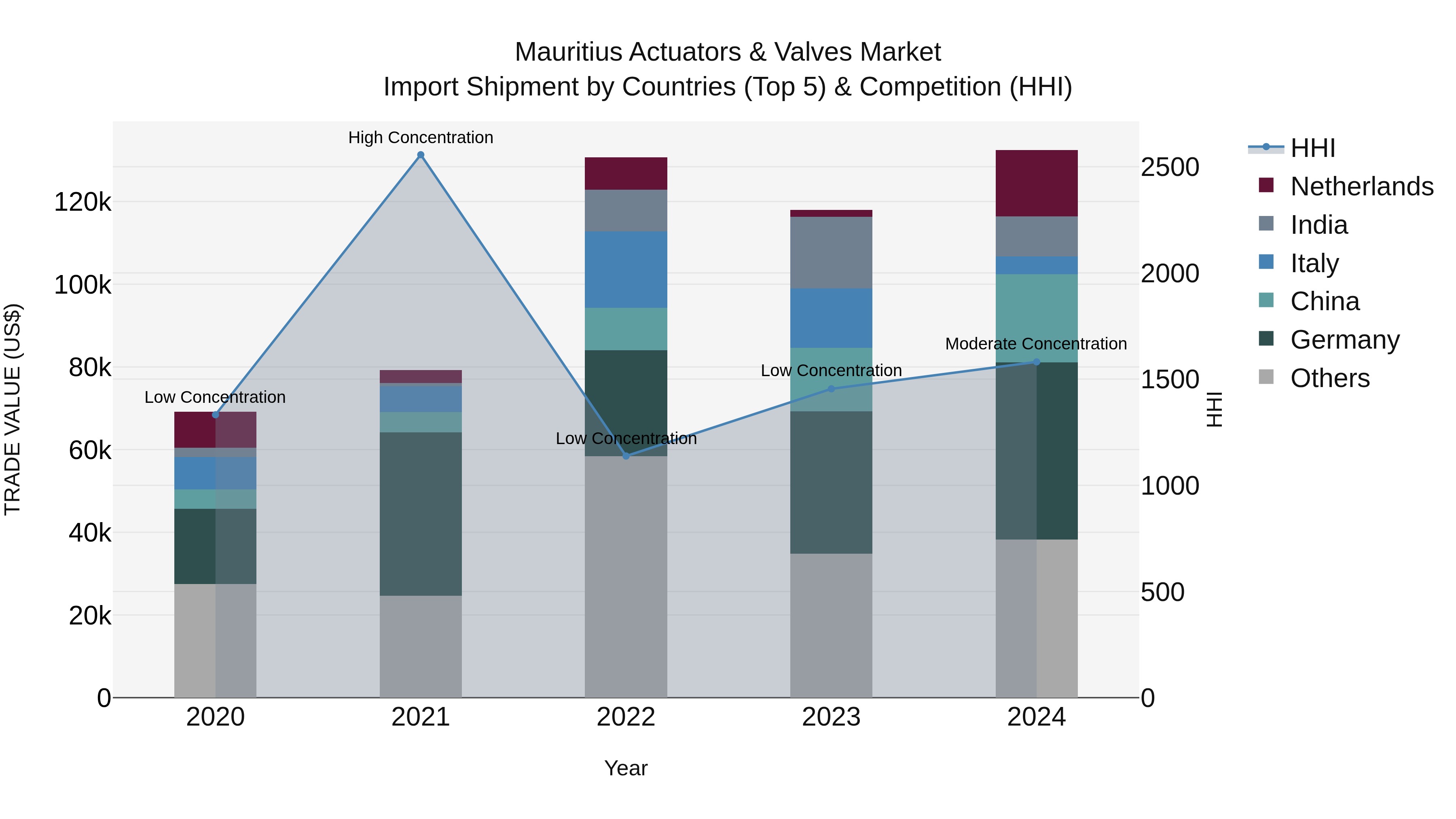 Mauritius Actuators & Valves Market Top 5 Importing Countries and Market Competition (HHI) Analysis