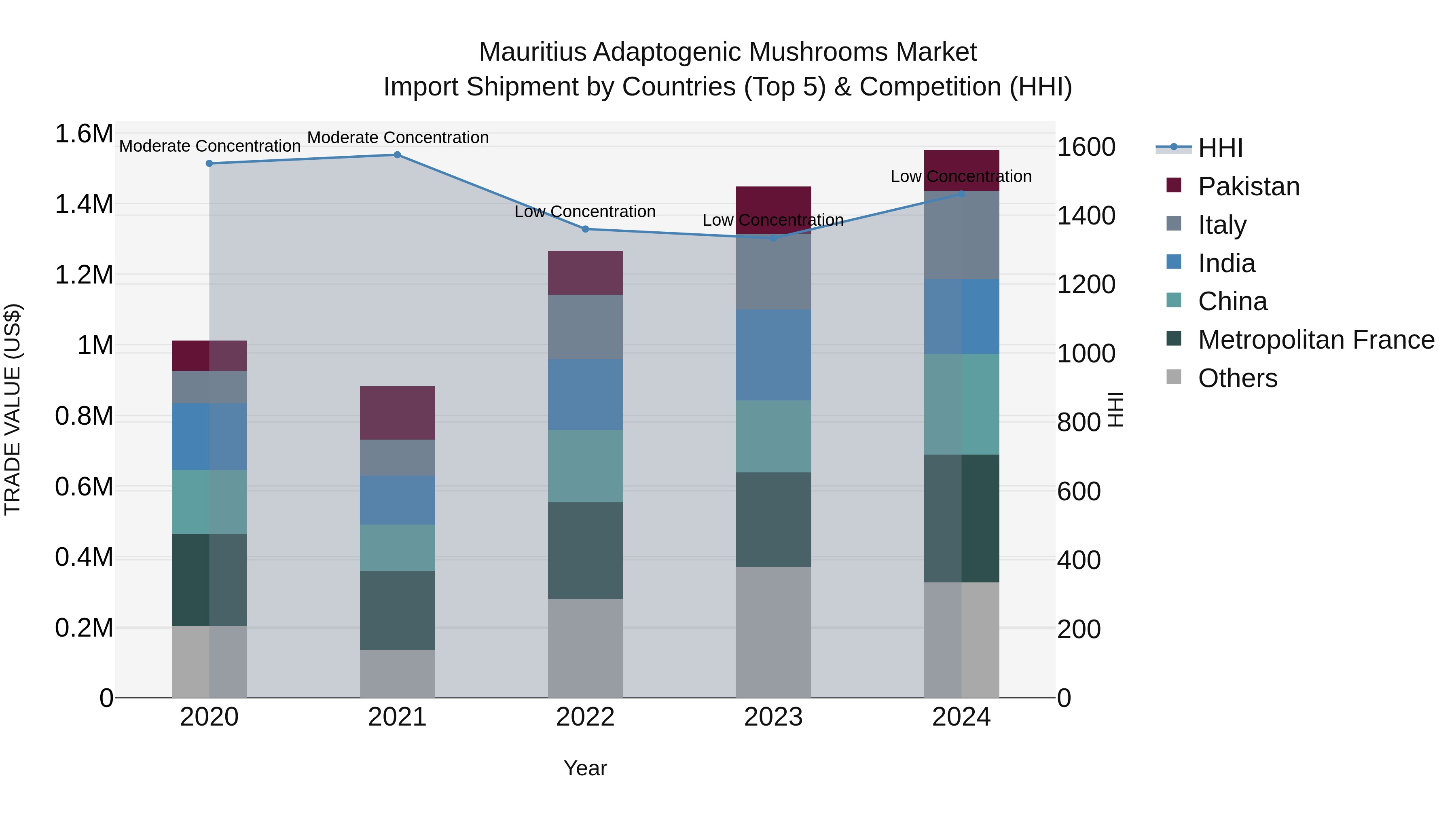 Mauritius Adaptogenic Mushrooms Market Top 5 Importing Countries and Market Competition (HHI) Analysis