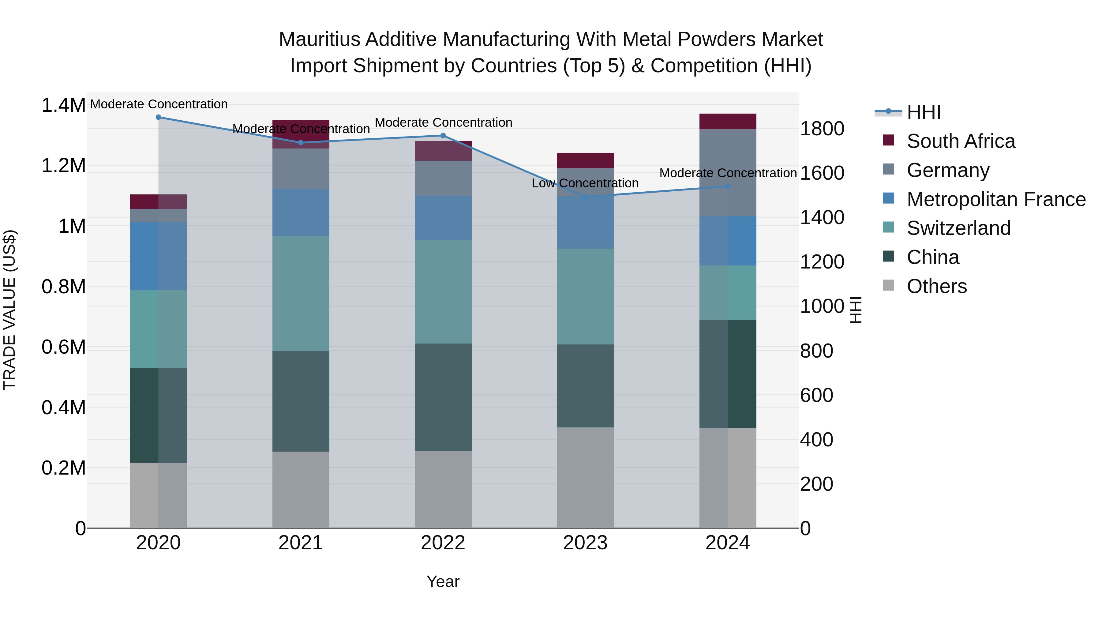 Mauritius Additive Manufacturing With Metal Powders Market Top 5 Importing Countries and Market Competition (HHI) Analysis