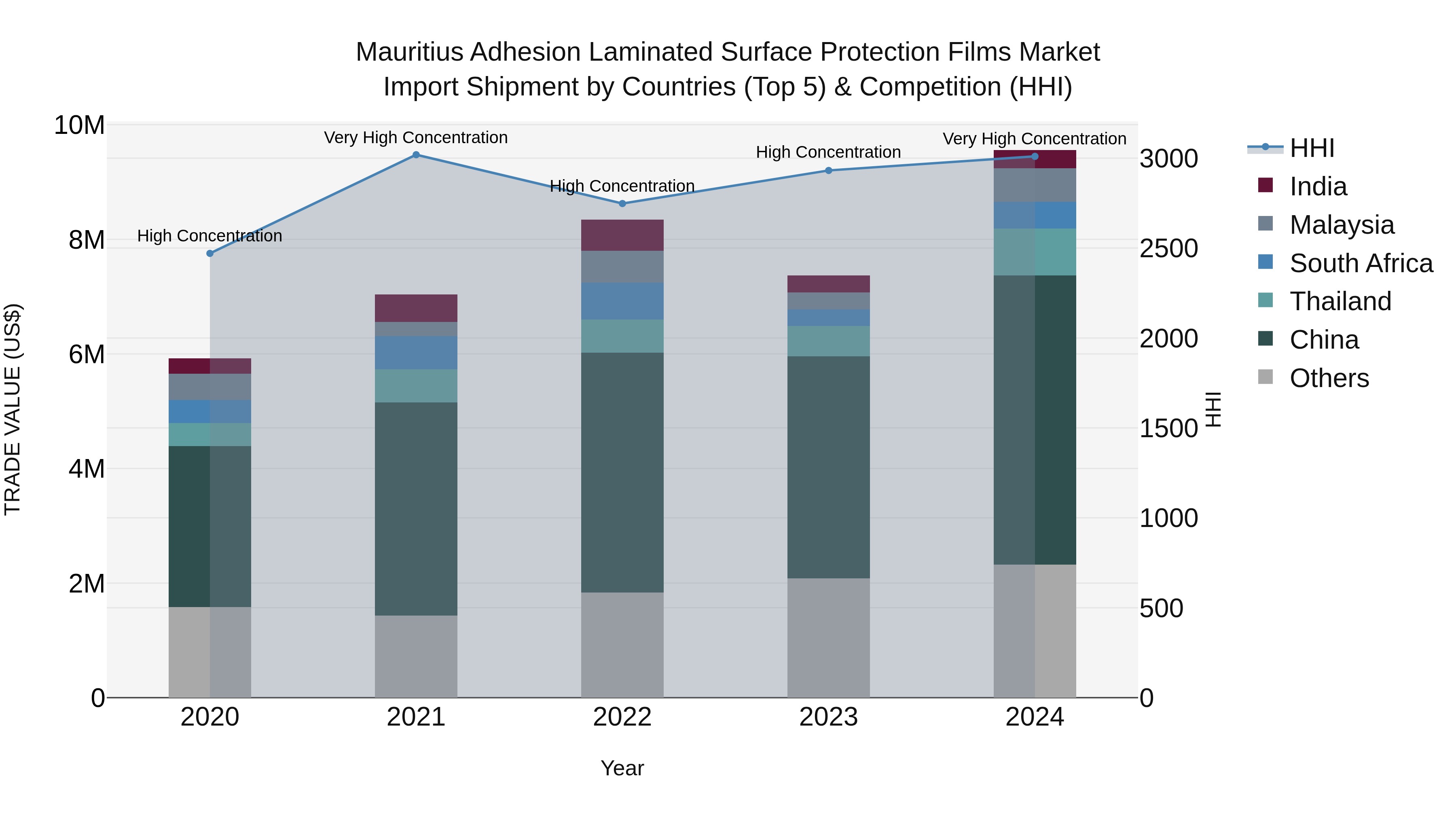Mauritius Adhesion Laminated Surface Protection Films Market Top 5 Importing Countries and Market Competition (HHI) Analysis