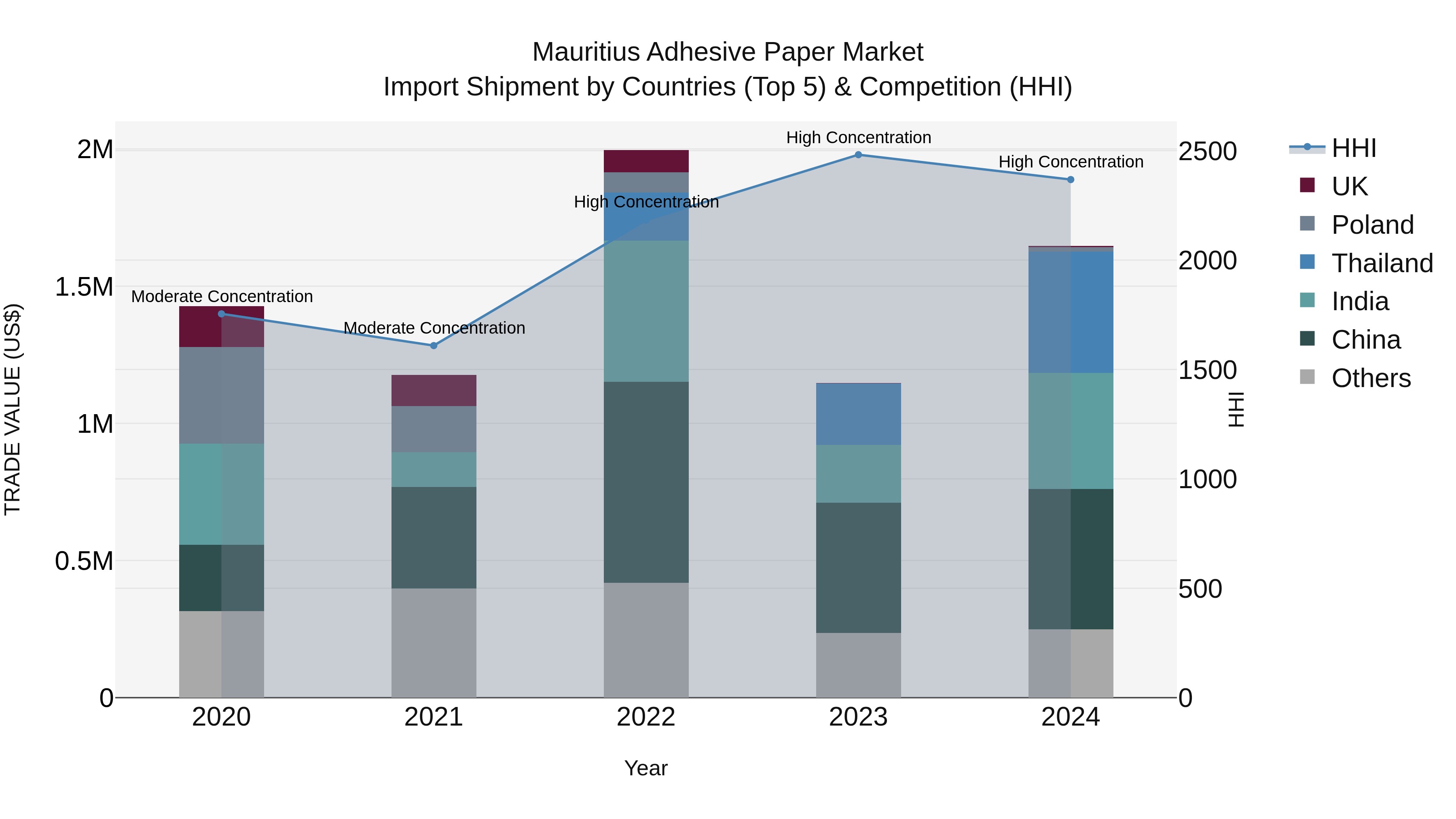Mauritius Adhesive Paper Market Top 5 Importing Countries and Market Competition (HHI) Analysis