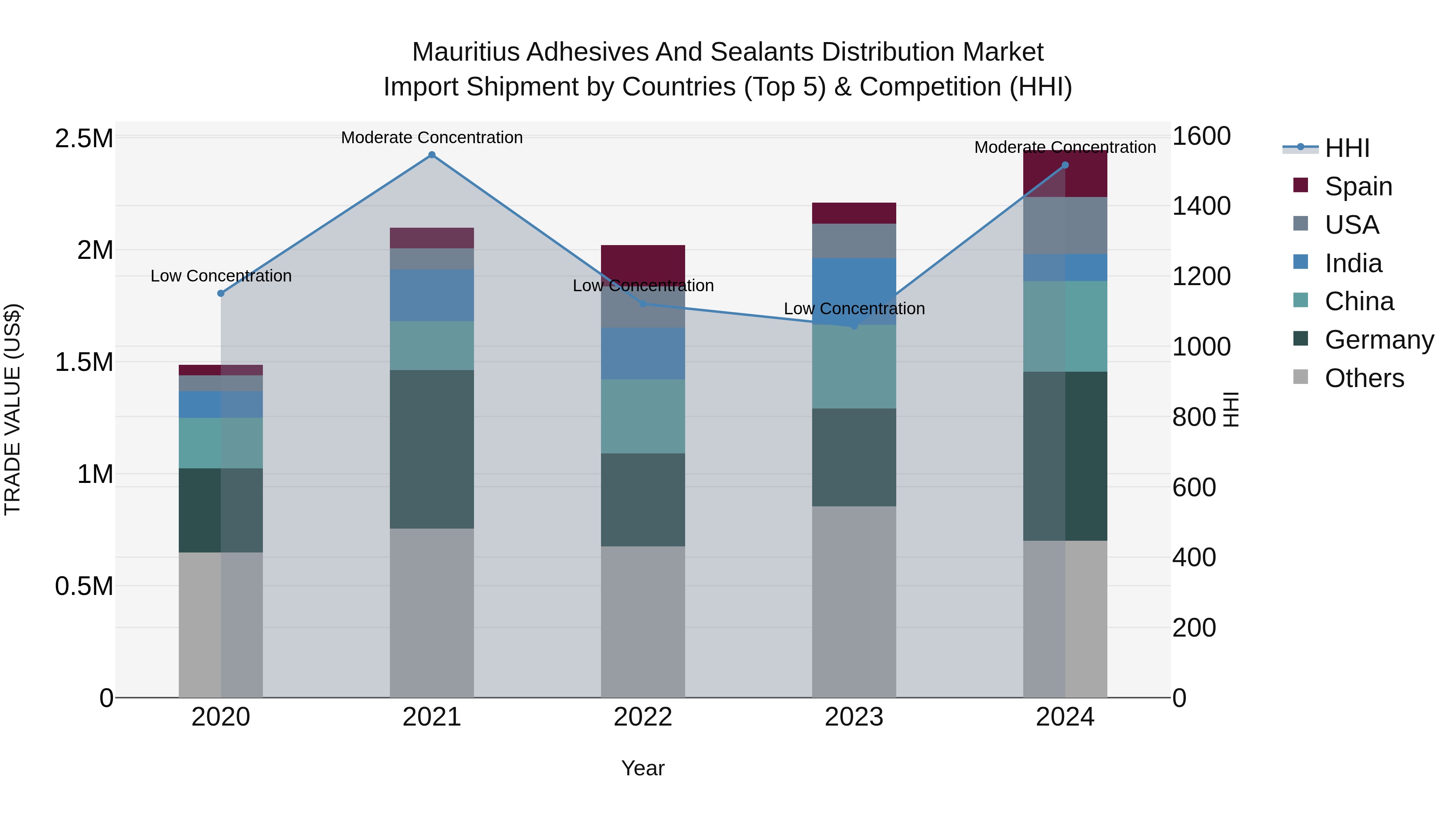 Mauritius Adhesives And Sealants Distribution Market Top 5 Importing Countries and Market Competition (HHI) Analysis