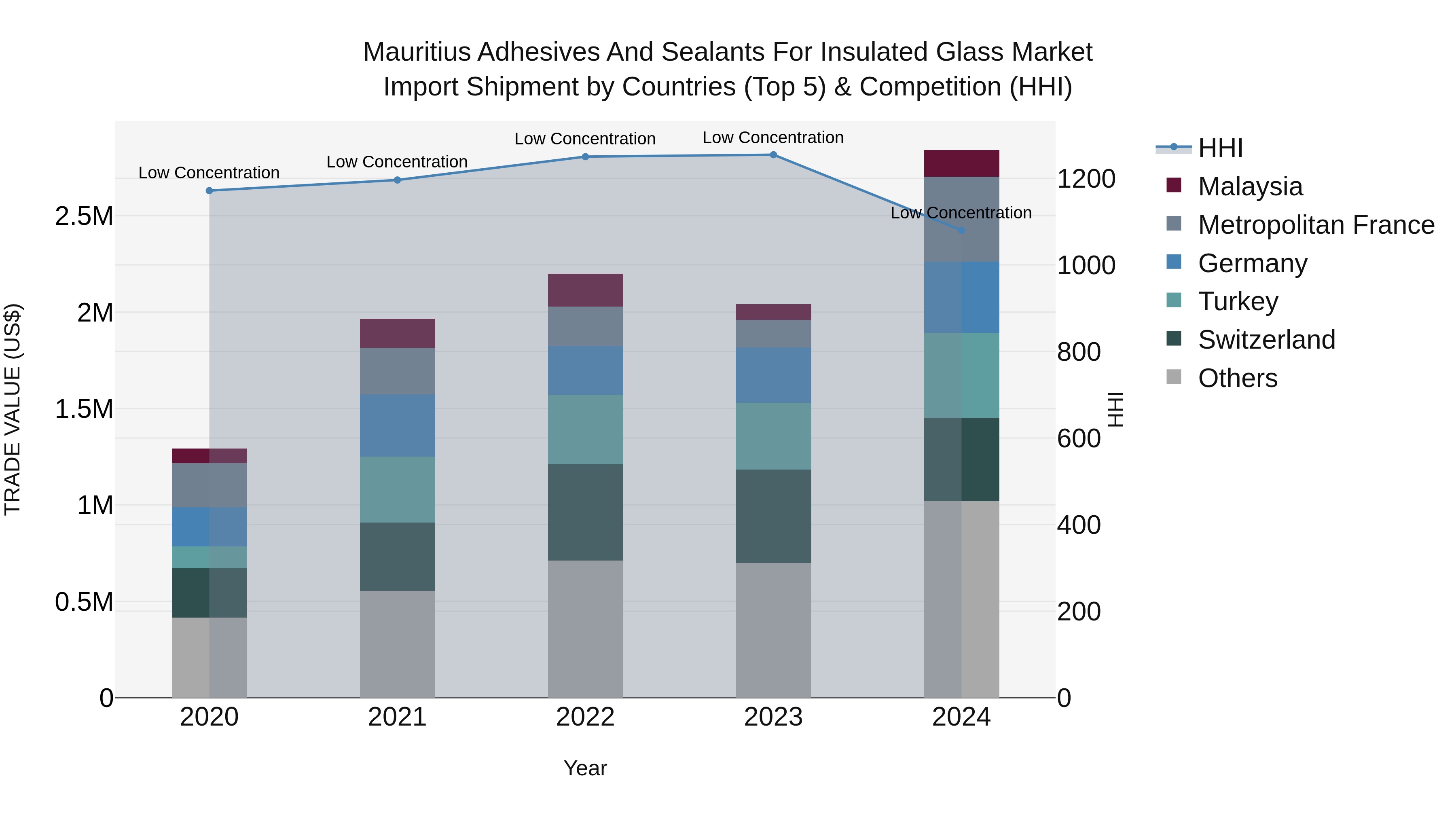 Mauritius Adhesives And Sealants For Insulated Glass Market Top 5 Importing Countries and Market Competition (HHI) Analysis