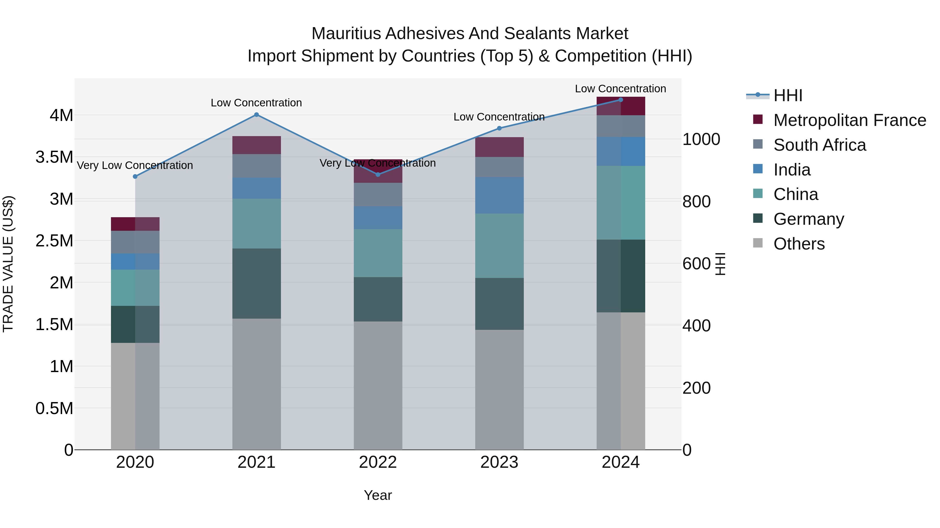 Mauritius Adhesives And Sealants Market Top 5 Importing Countries and Market Competition (HHI) Analysis