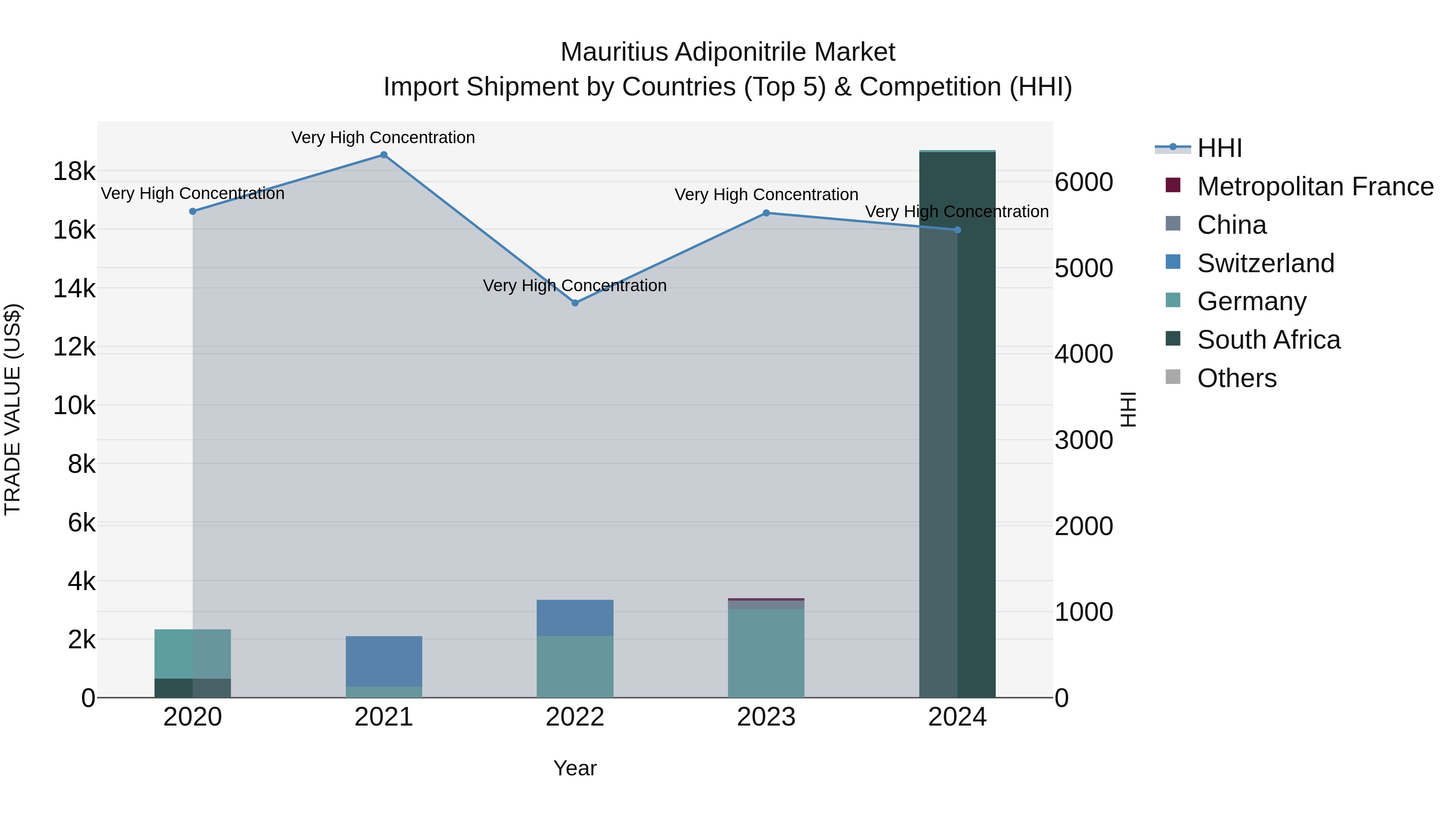 Mauritius Adiponitrile Market Top 5 Importing Countries and Market Competition (HHI) Analysis