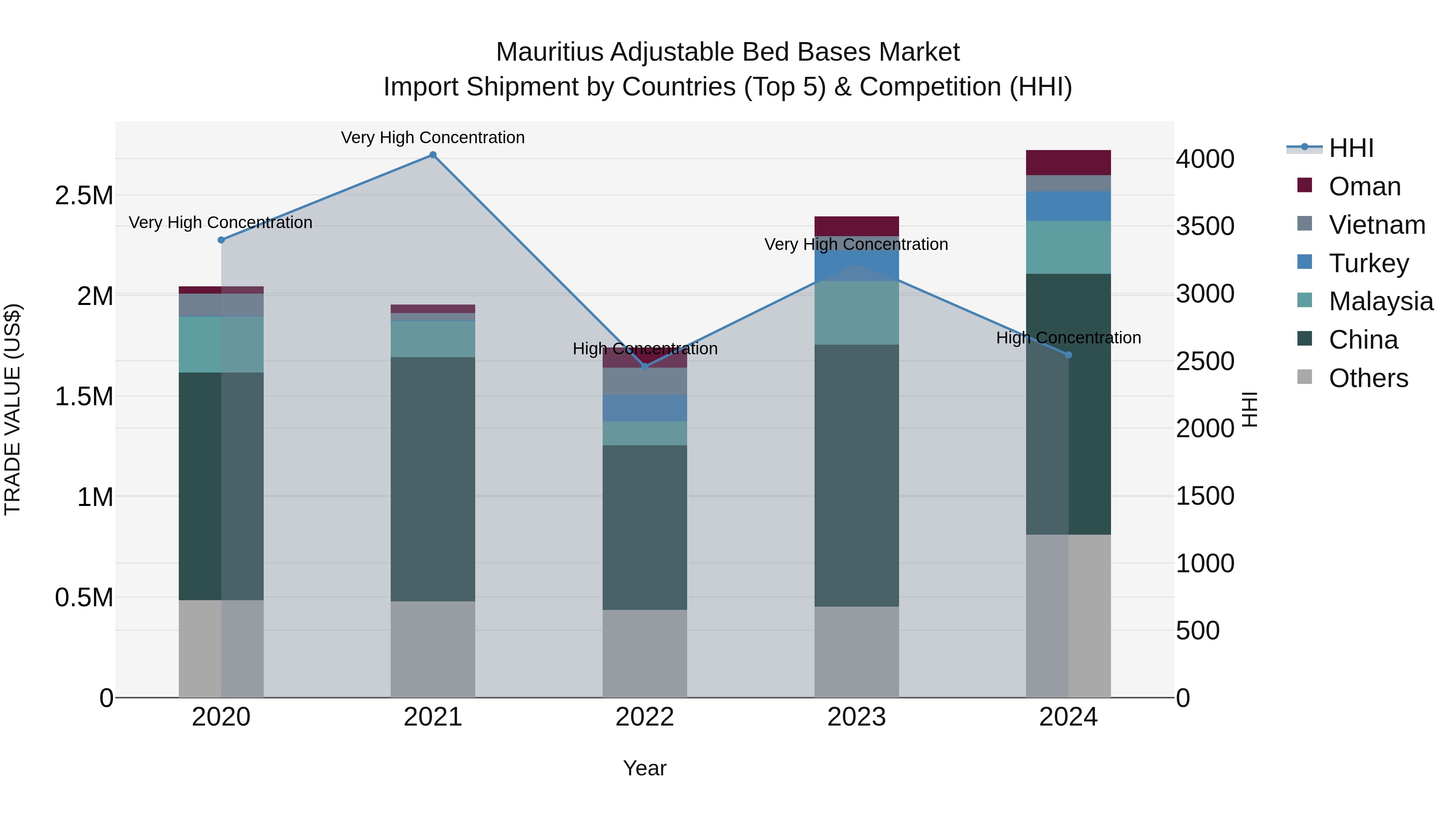 Mauritius Adjustable Bed Bases Market Top 5 Importing Countries and Market Competition (HHI) Analysis