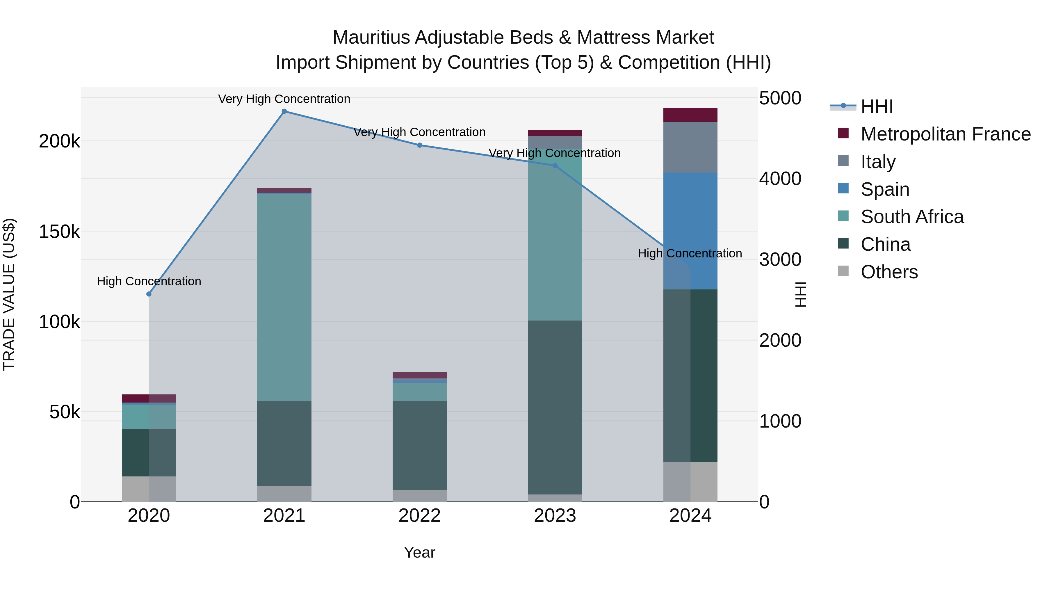 Mauritius Adjustable Beds & Mattress Market Top 5 Importing Countries and Market Competition (HHI) Analysis