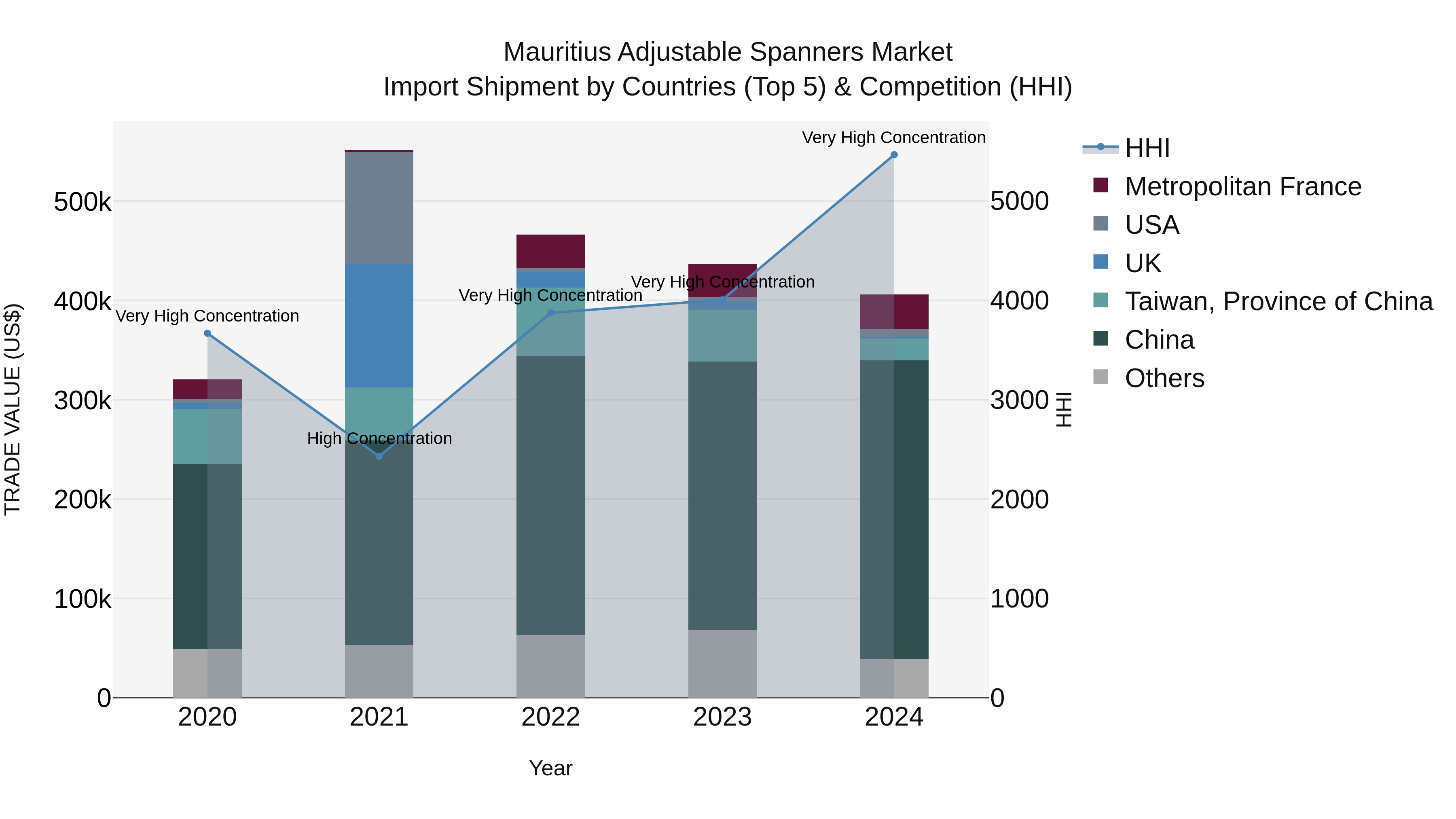 Mauritius Adjustable Spanners Market Top 5 Importing Countries and Market Competition (HHI) Analysis