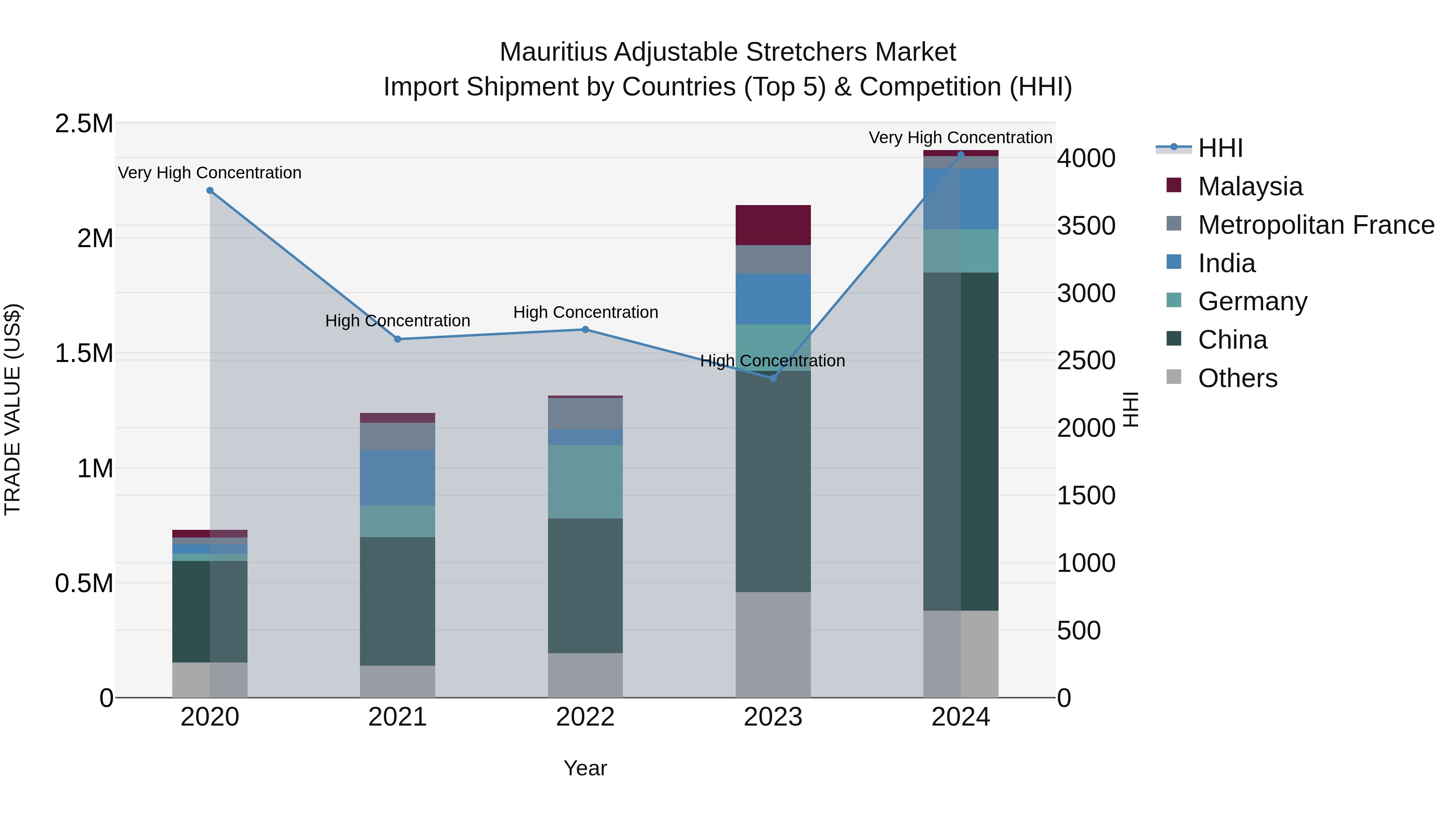 Mauritius Adjustable Stretchers Market Top 5 Importing Countries and Market Competition (HHI) Analysis