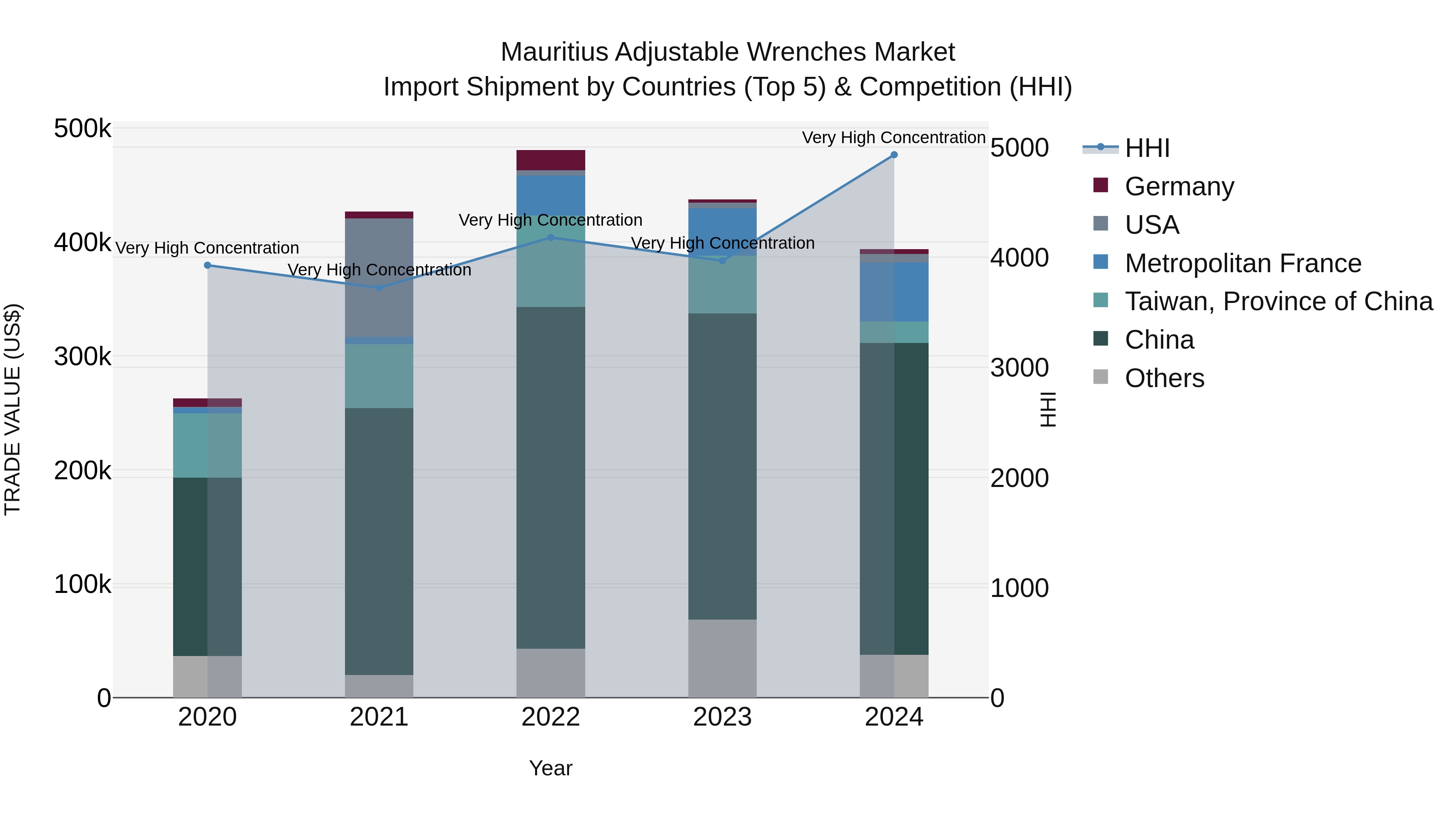 Mauritius Adjustable Wrenches Market Top 5 Importing Countries and Market Competition (HHI) Analysis