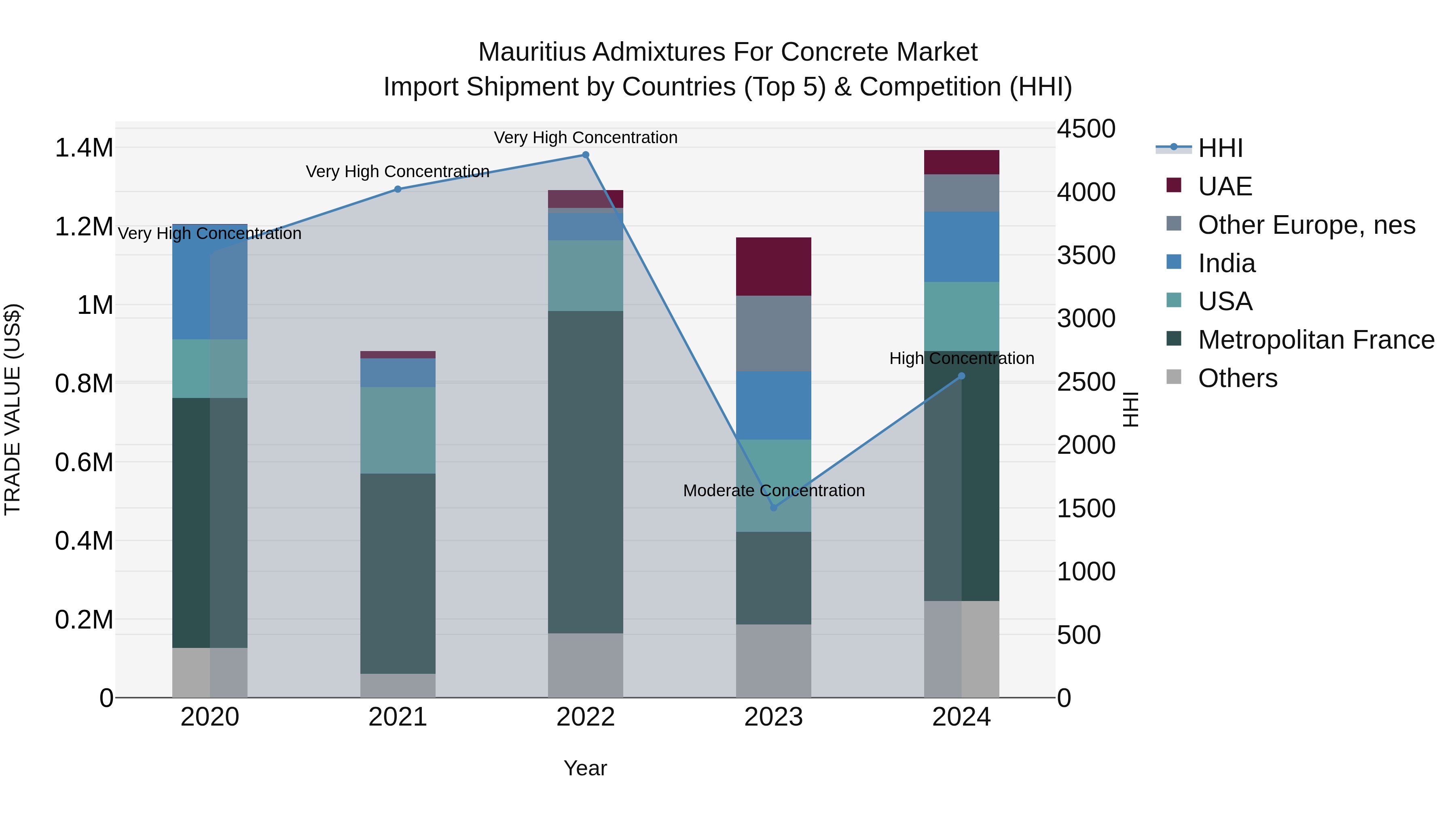 Mauritius Admixtures For Concrete Market Top 5 Importing Countries and Market Competition (HHI) Analysis