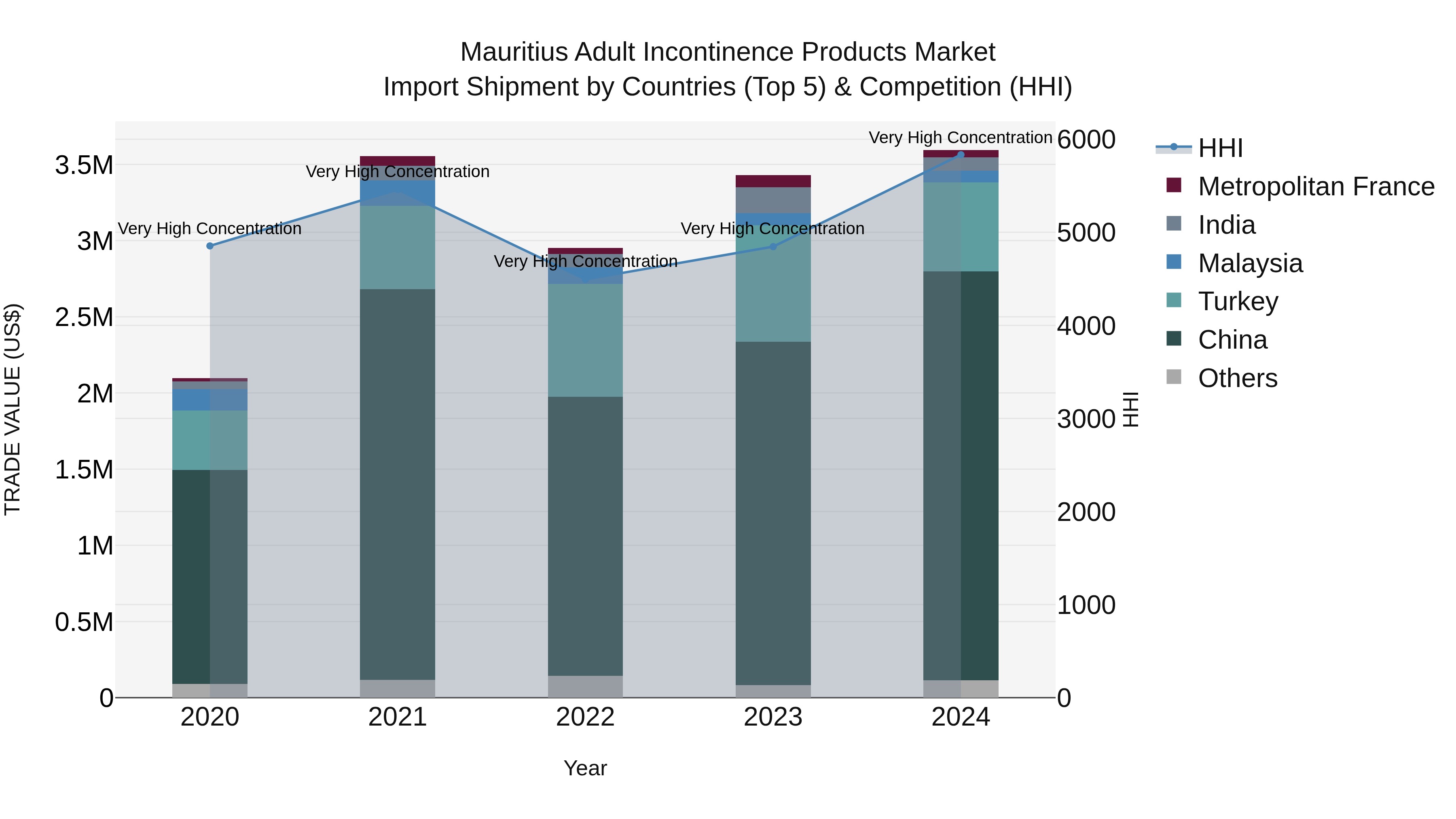 Mauritius Adult Incontinence Products Market Top 5 Importing Countries and Market Competition (HHI) Analysis