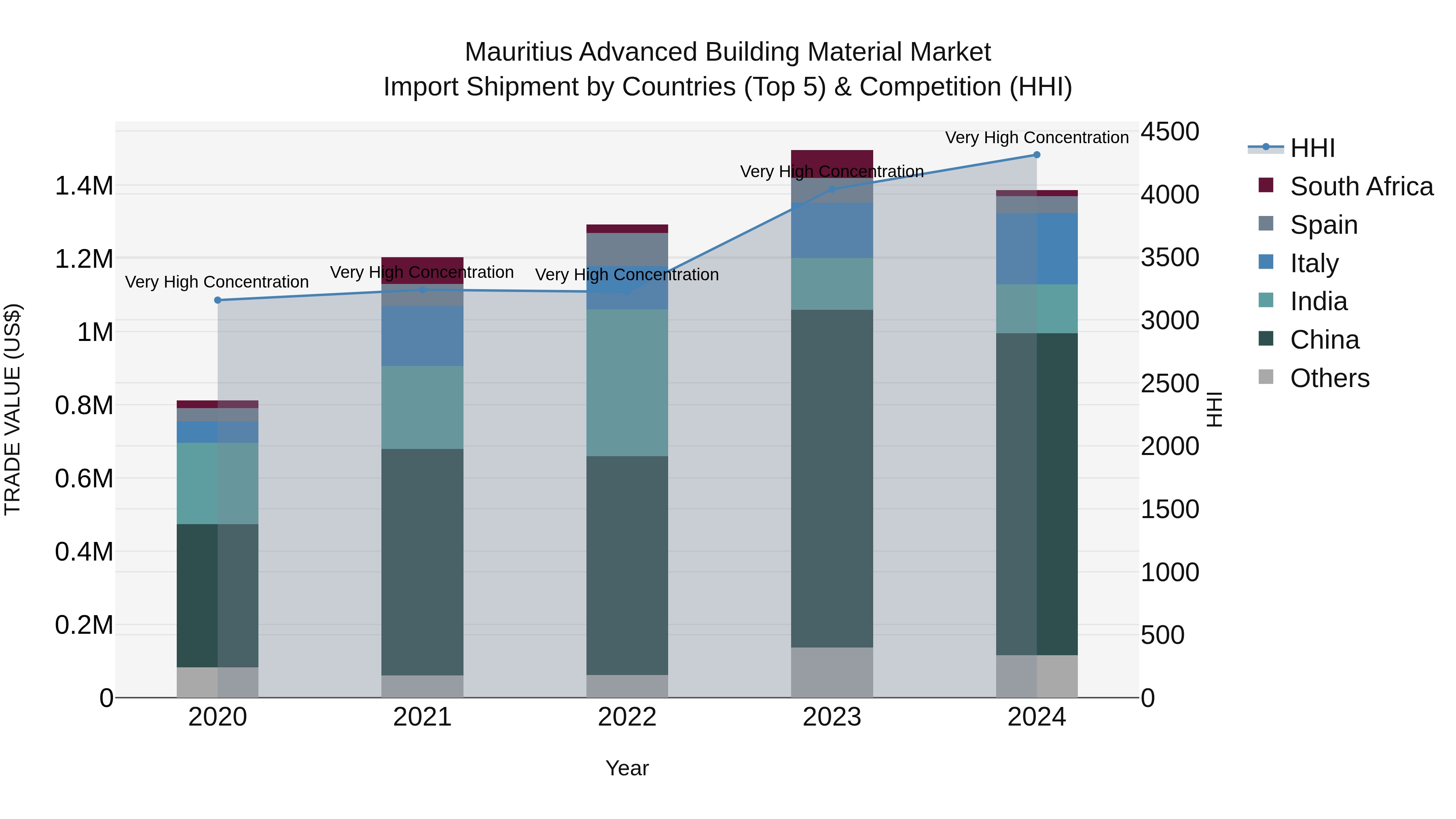 Mauritius Advanced Building Material Market Top 5 Importing Countries and Market Competition (HHI) Analysis