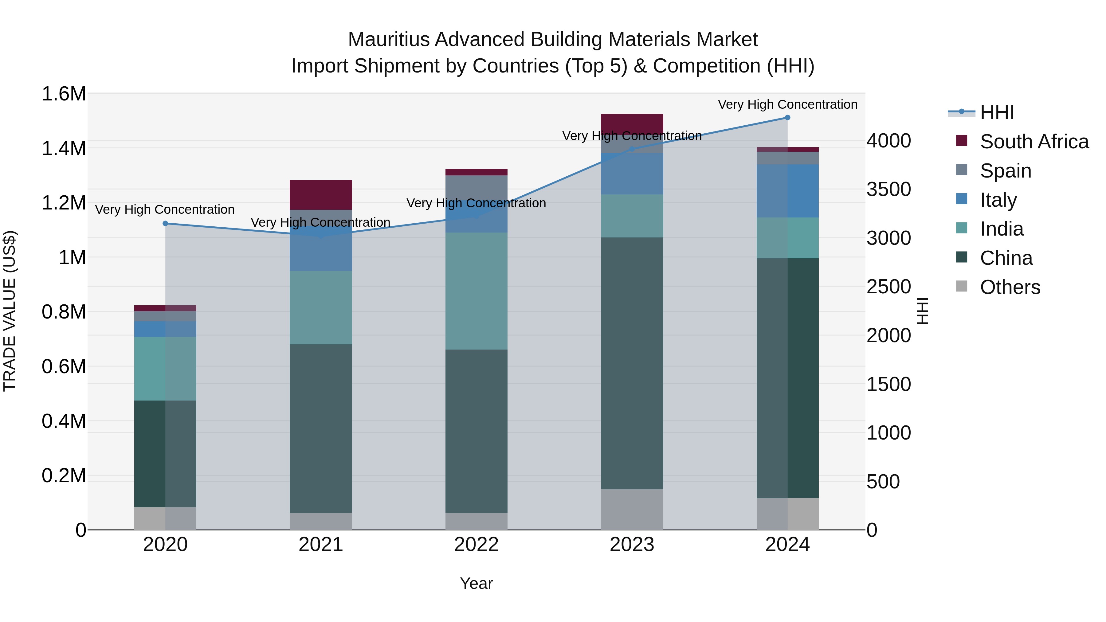 Mauritius Advanced Building Materials Market Top 5 Importing Countries and Market Competition (HHI) Analysis