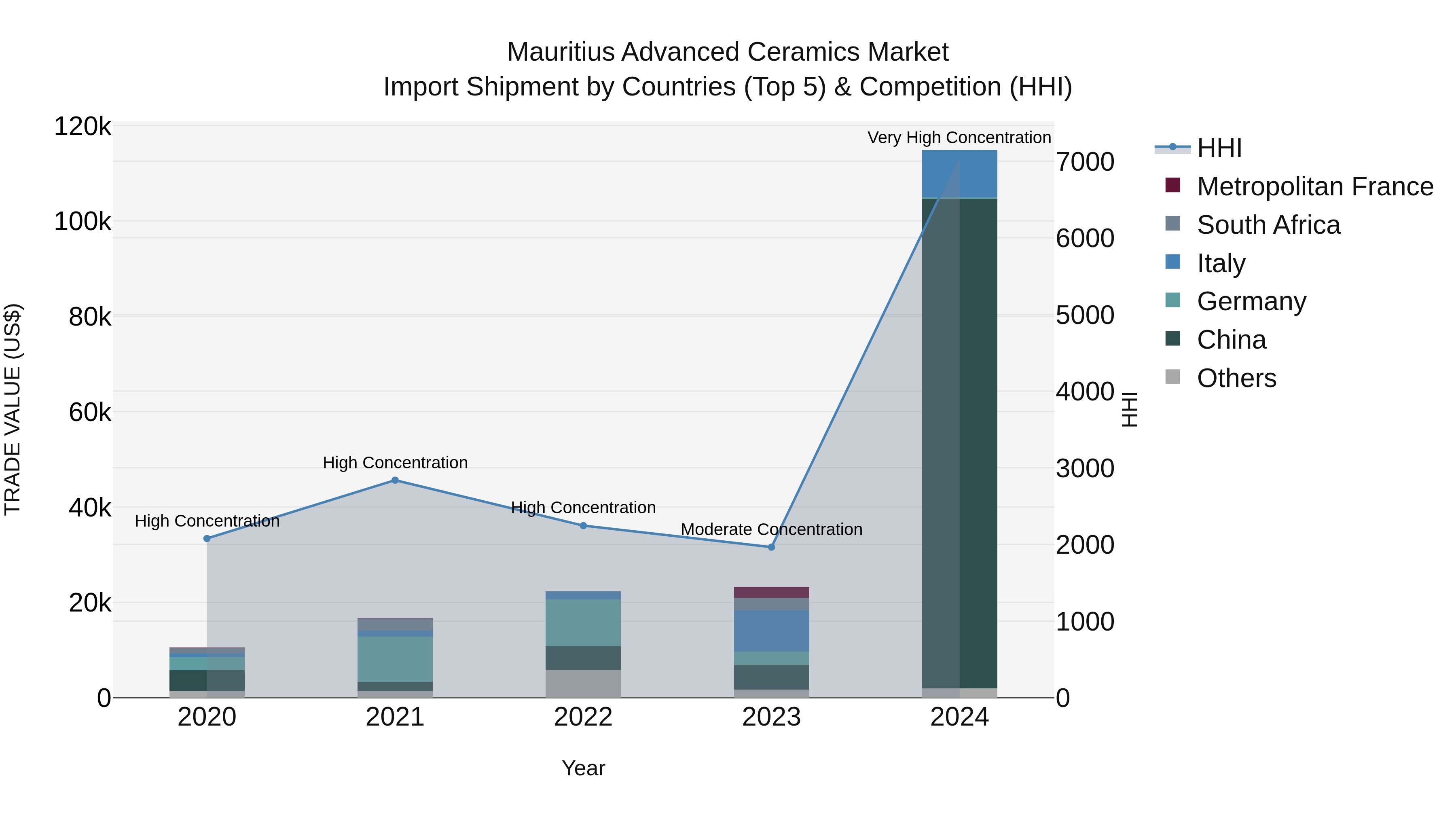 Mauritius Advanced Ceramics Market Top 5 Importing Countries and Market Competition (HHI) Analysis