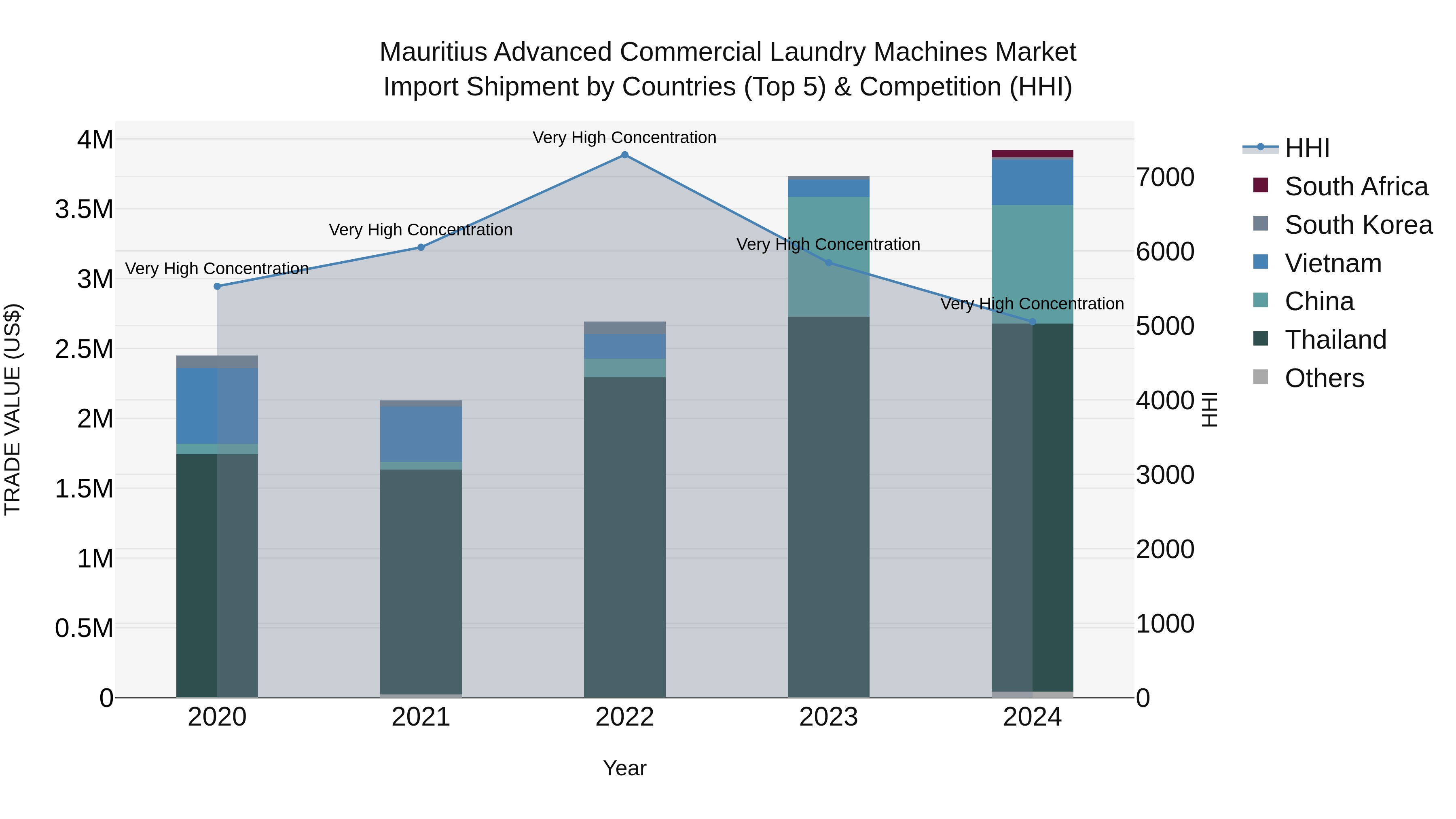 Mauritius Advanced Commercial Laundry Machines Market Top 5 Importing Countries and Market Competition (HHI) Analysis