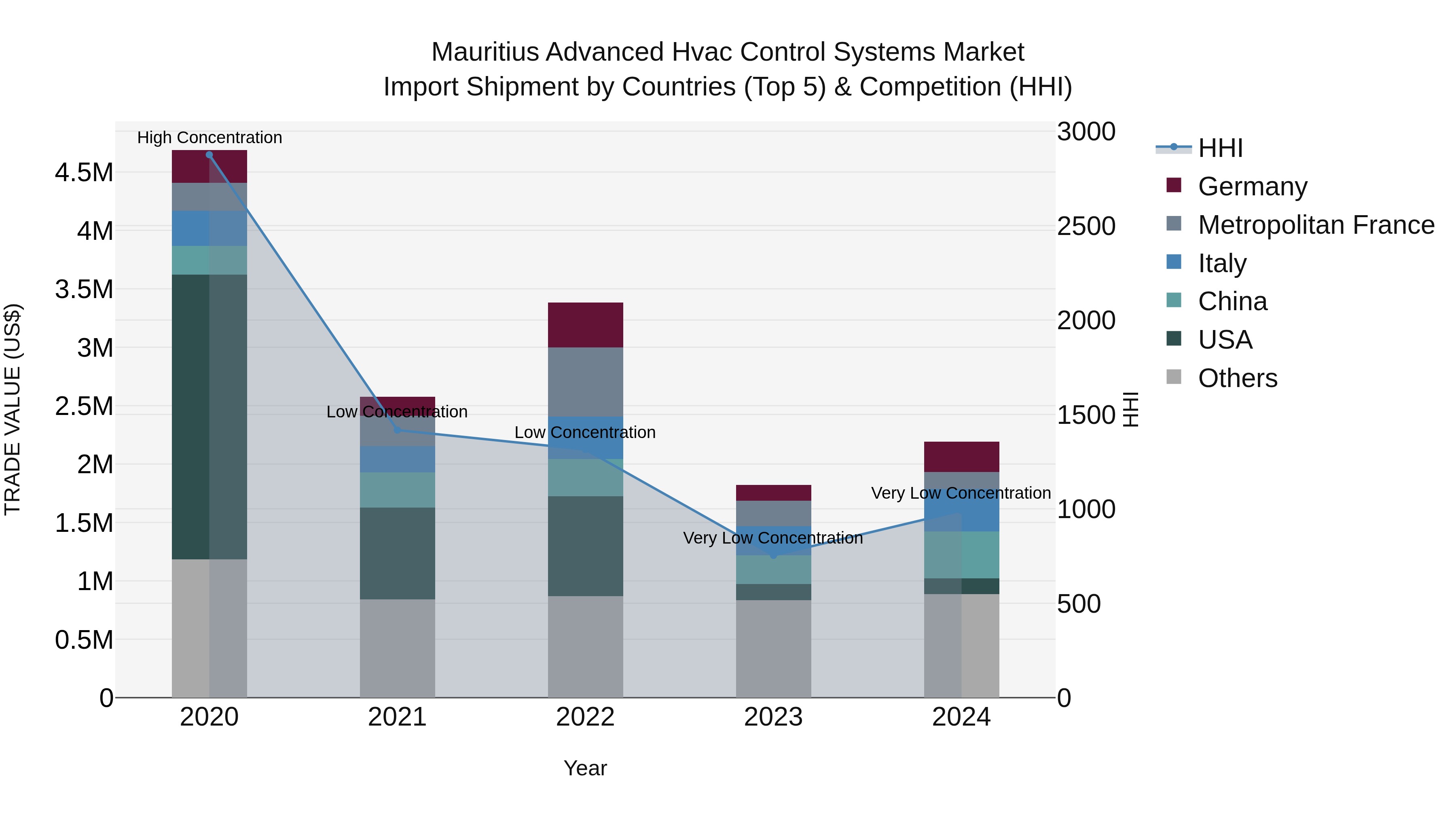 Mauritius Advanced Hvac Control Systems Market Top 5 Importing Countries and Market Competition (HHI) Analysis