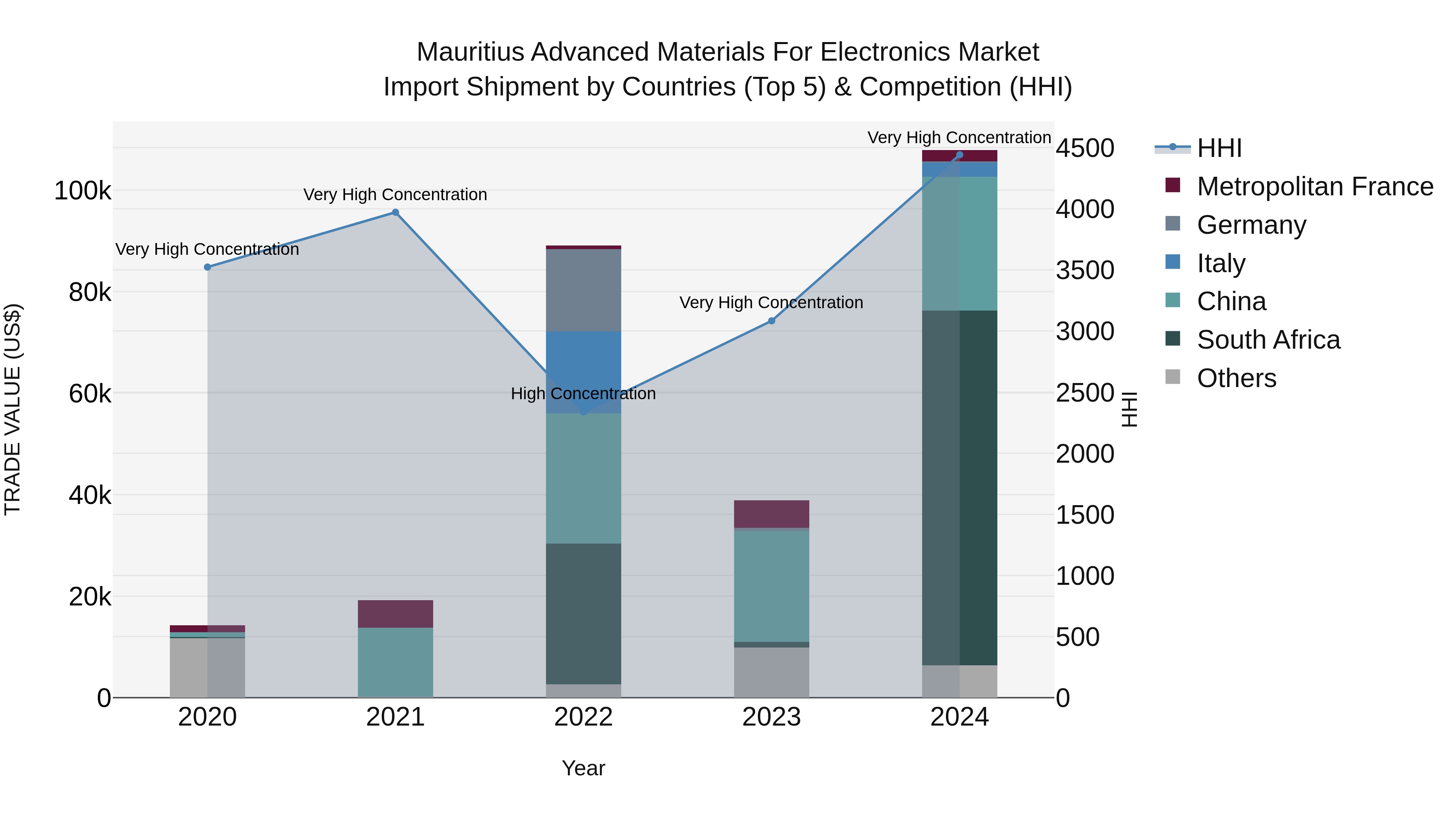 Mauritius Advanced Materials For Electronics Market Top 5 Importing Countries and Market Competition (HHI) Analysis
