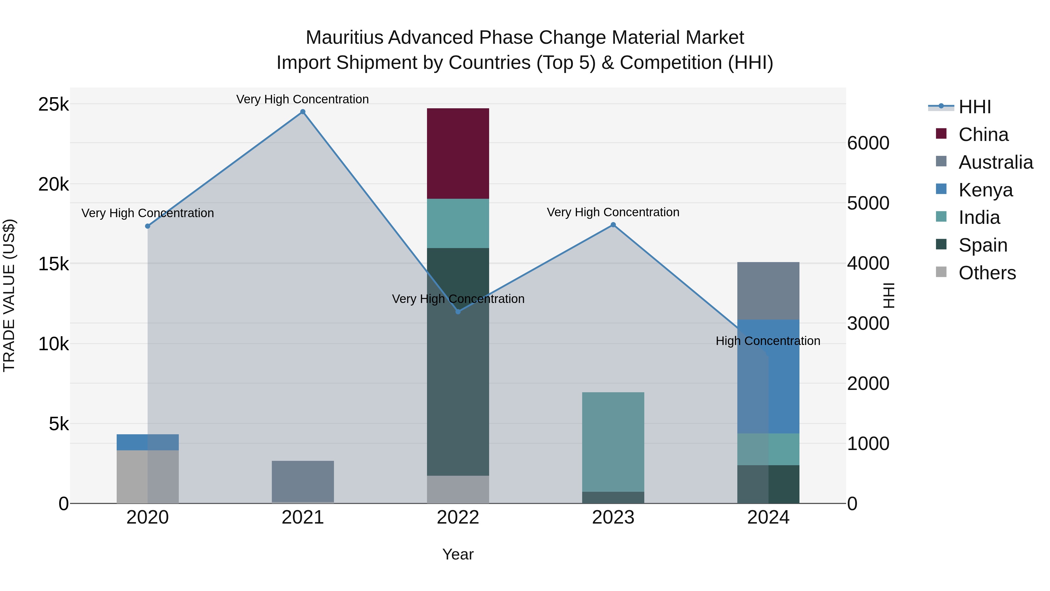 Mauritius Advanced Phase Change Material Market Top 5 Importing Countries and Market Competition (HHI) Analysis