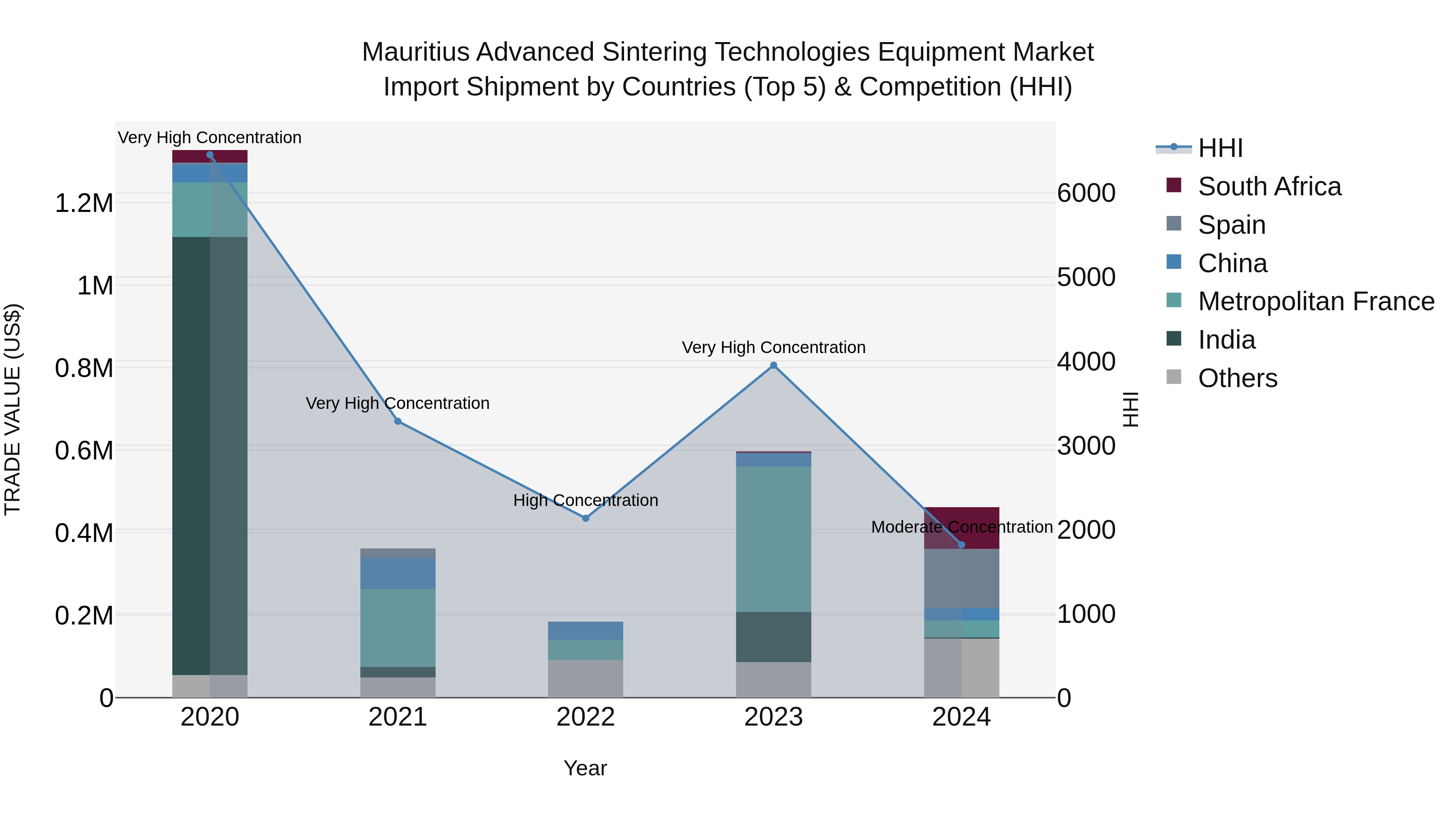 Mauritius Advanced Sintering Technologies Equipment Market Top 5 Importing Countries and Market Competition (HHI) Analysis