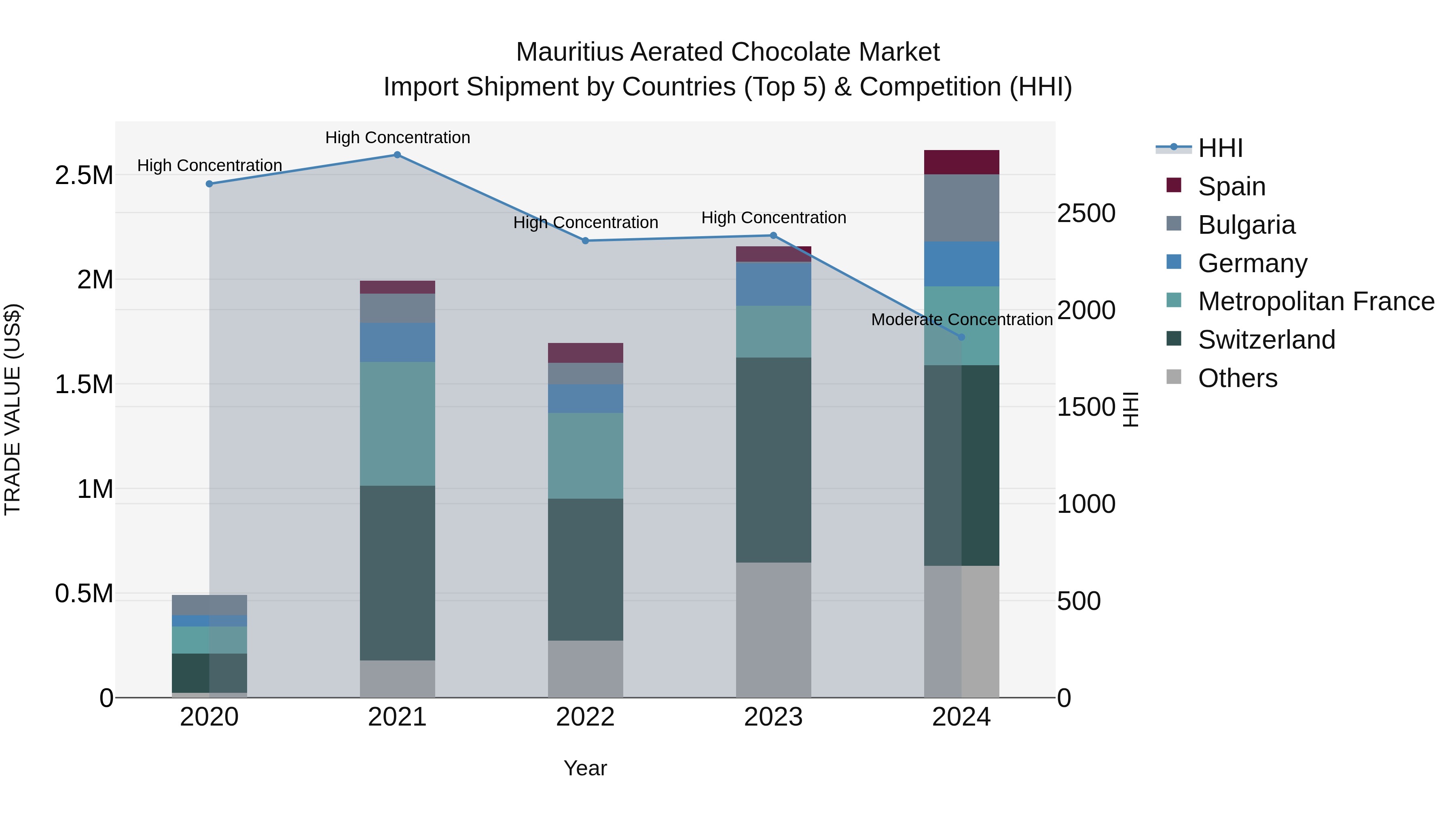 Mauritius Aerated Chocolate Market Top 5 Importing Countries and Market Competition (HHI) Analysis