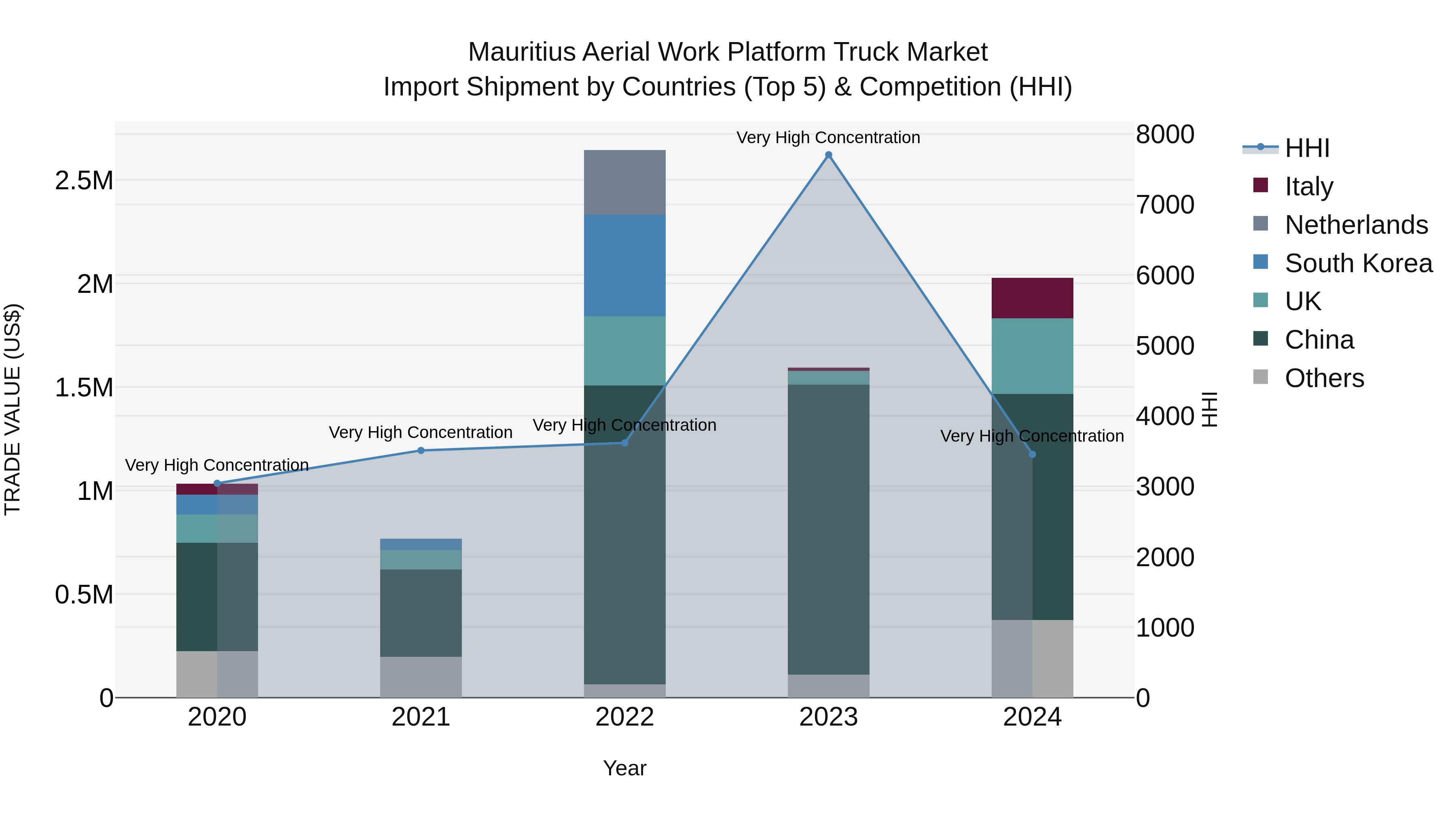 Mauritius Aerial Work Platform Truck Market Top 5 Importing Countries and Market Competition (HHI) Analysis