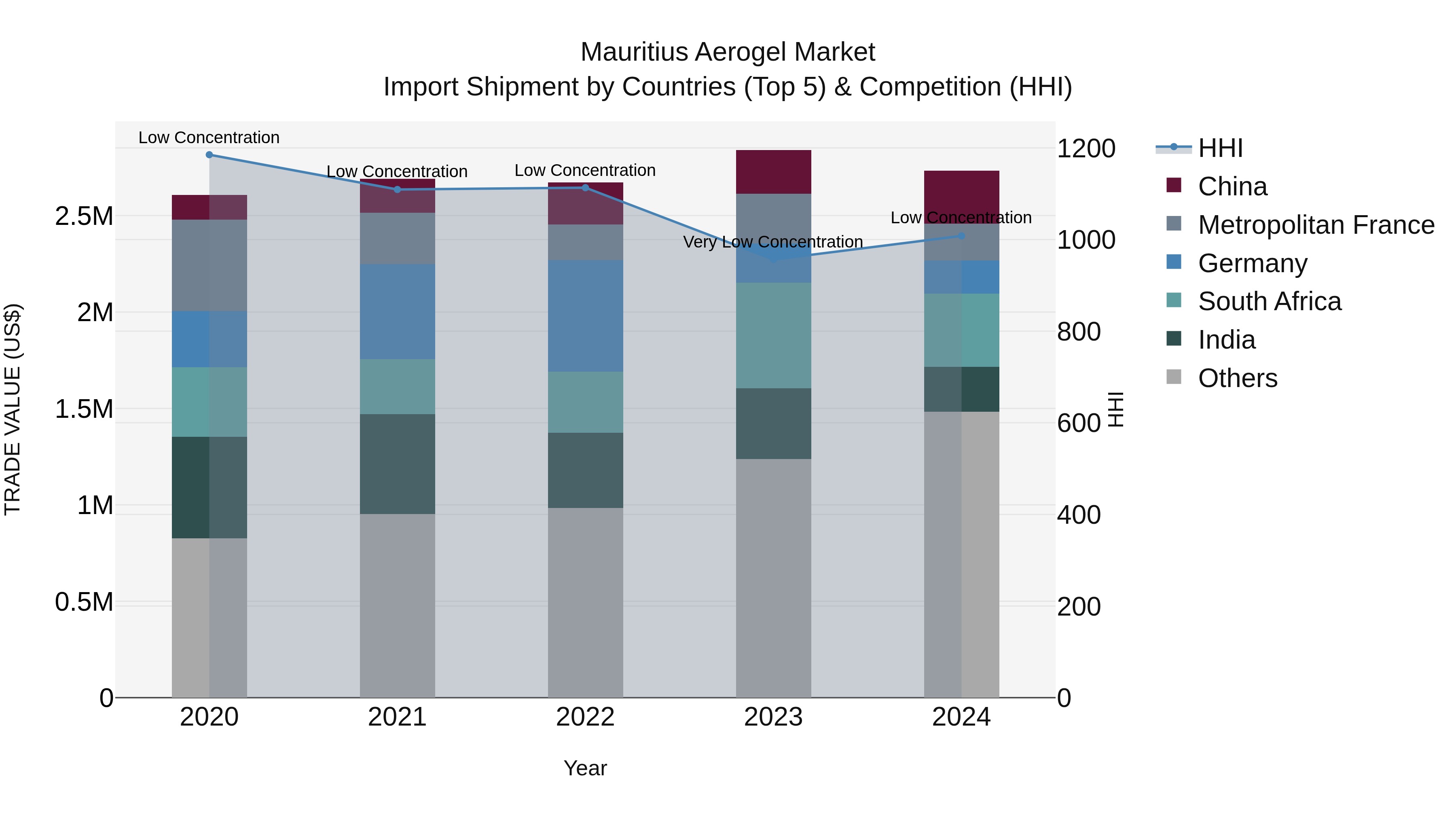 Mauritius Aerogel Market Top 5 Importing Countries and Market Competition (HHI) Analysis