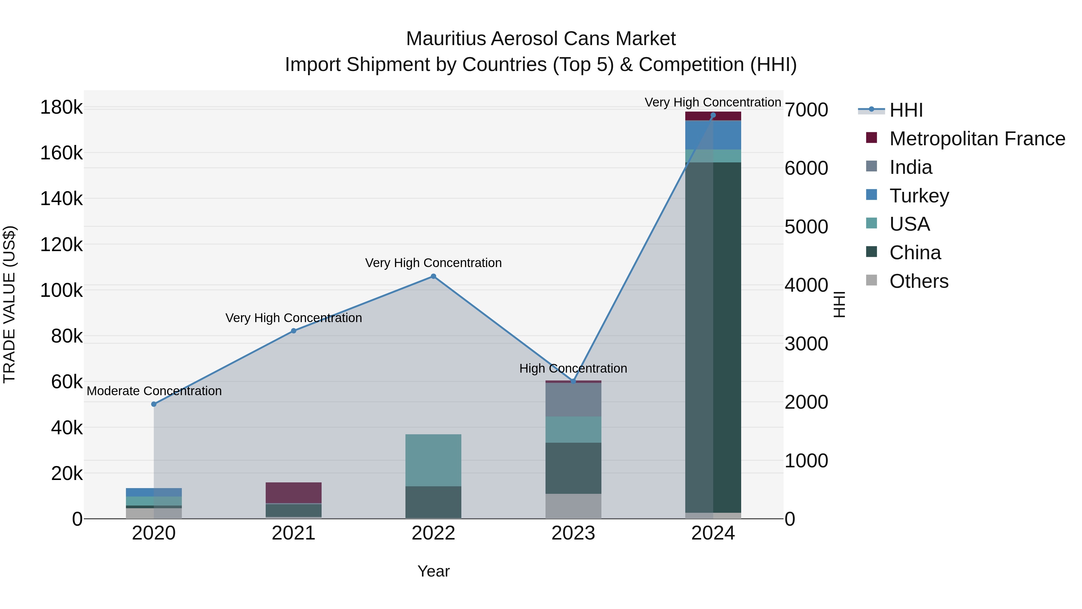 Mauritius Aerosol Cans Market Top 5 Importing Countries and Market Competition (HHI) Analysis
