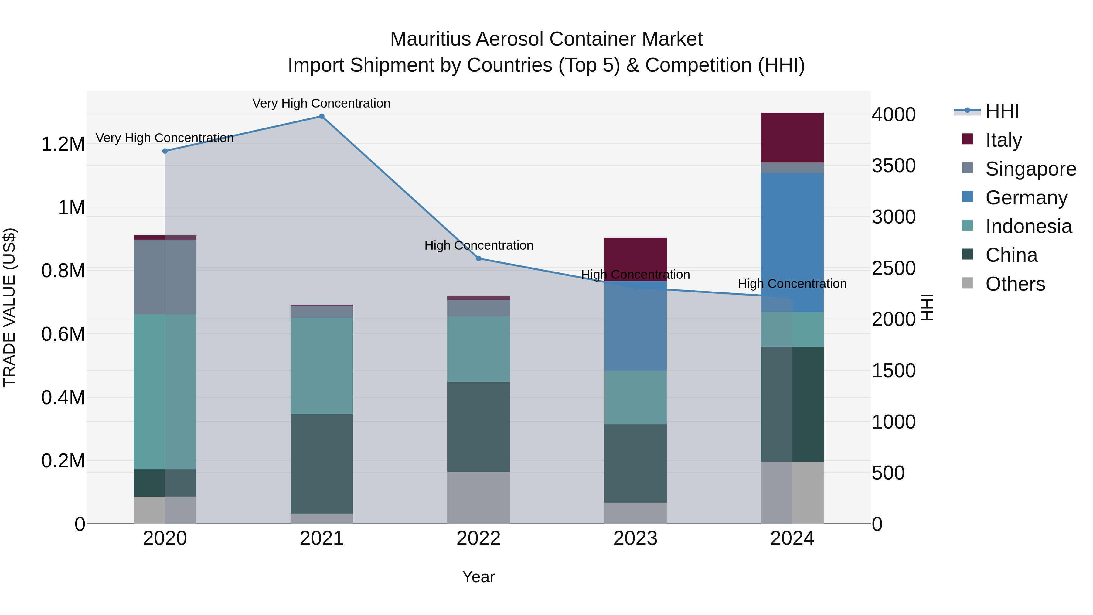 Mauritius Aerosol Container Market Top 5 Importing Countries and Market Competition (HHI) Analysis