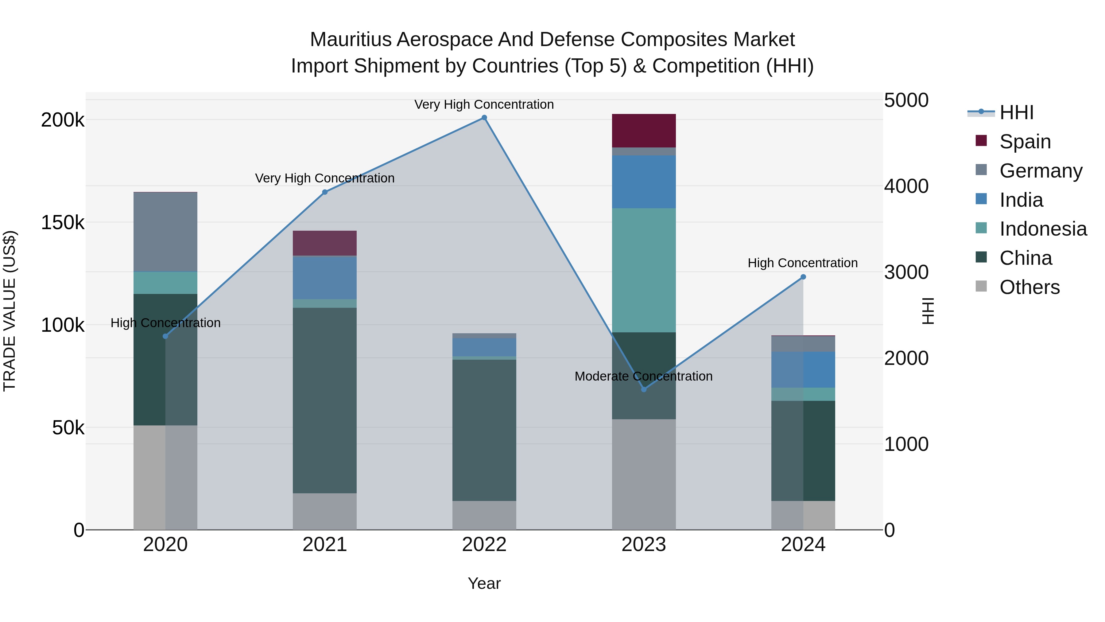 Mauritius Aerospace And Defense Composites Market Top 5 Importing Countries and Market Competition (HHI) Analysis