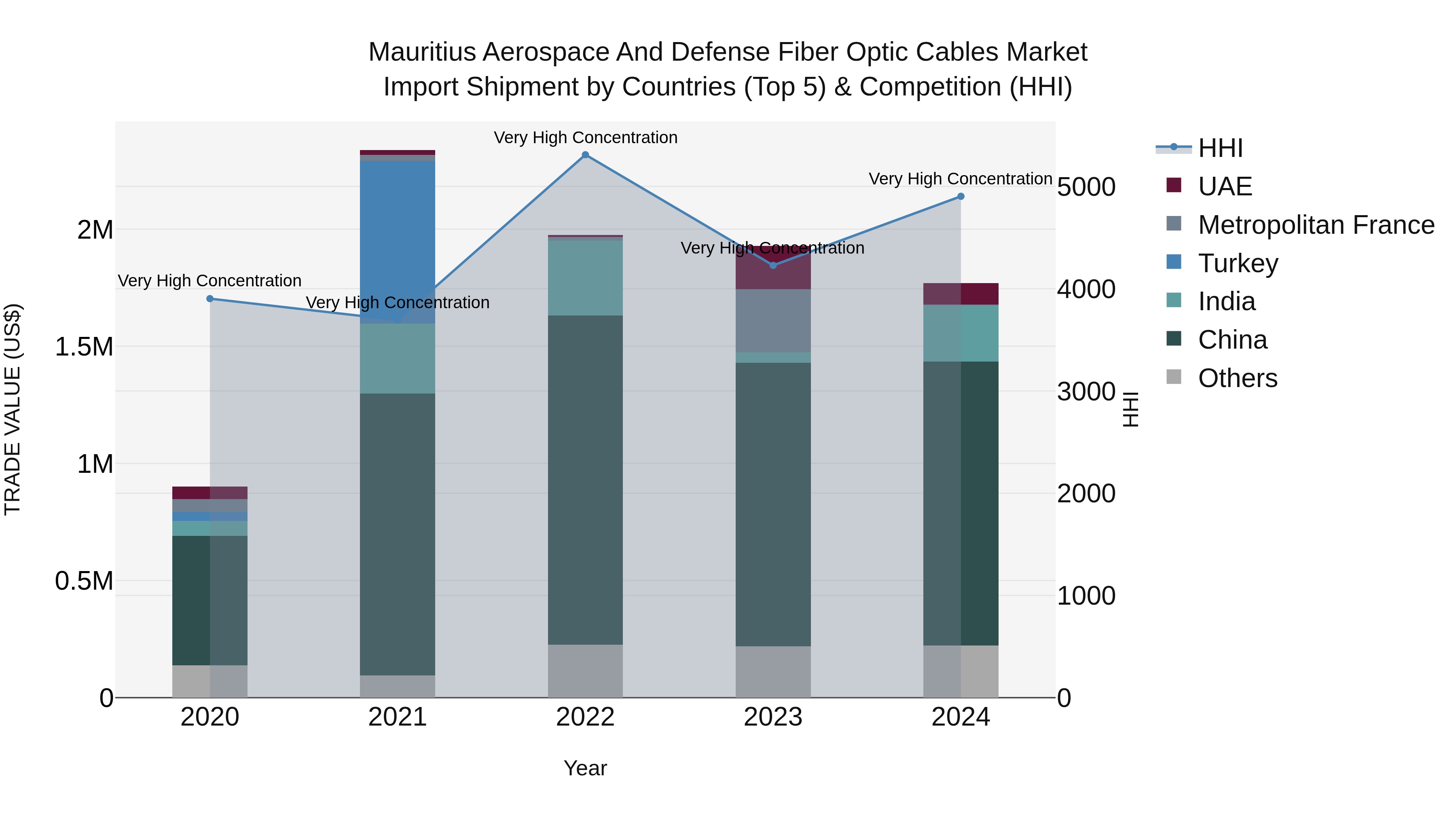 Mauritius Aerospace And Defense Fiber Optic Cables Market Top 5 Importing Countries and Market Competition (HHI) Analysis