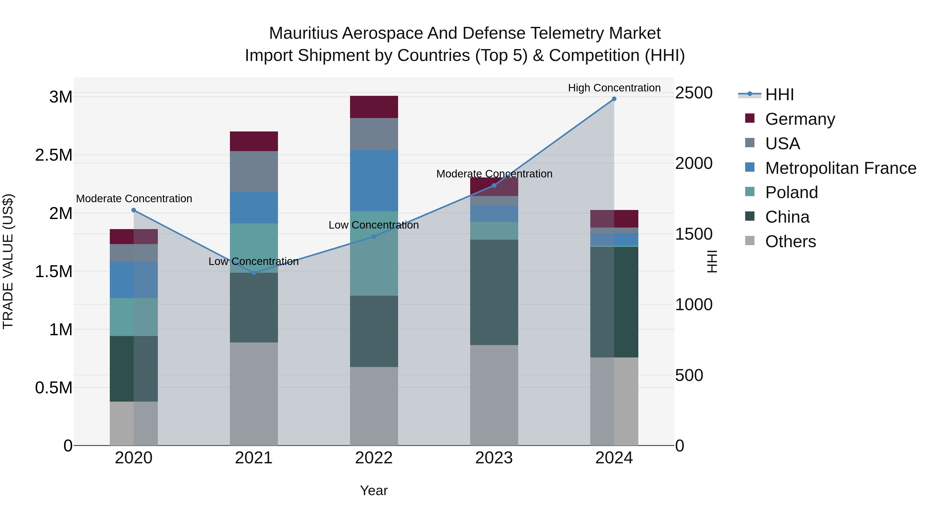Mauritius Aerospace And Defense Telemetry Market Top 5 Importing Countries and Market Competition (HHI) Analysis