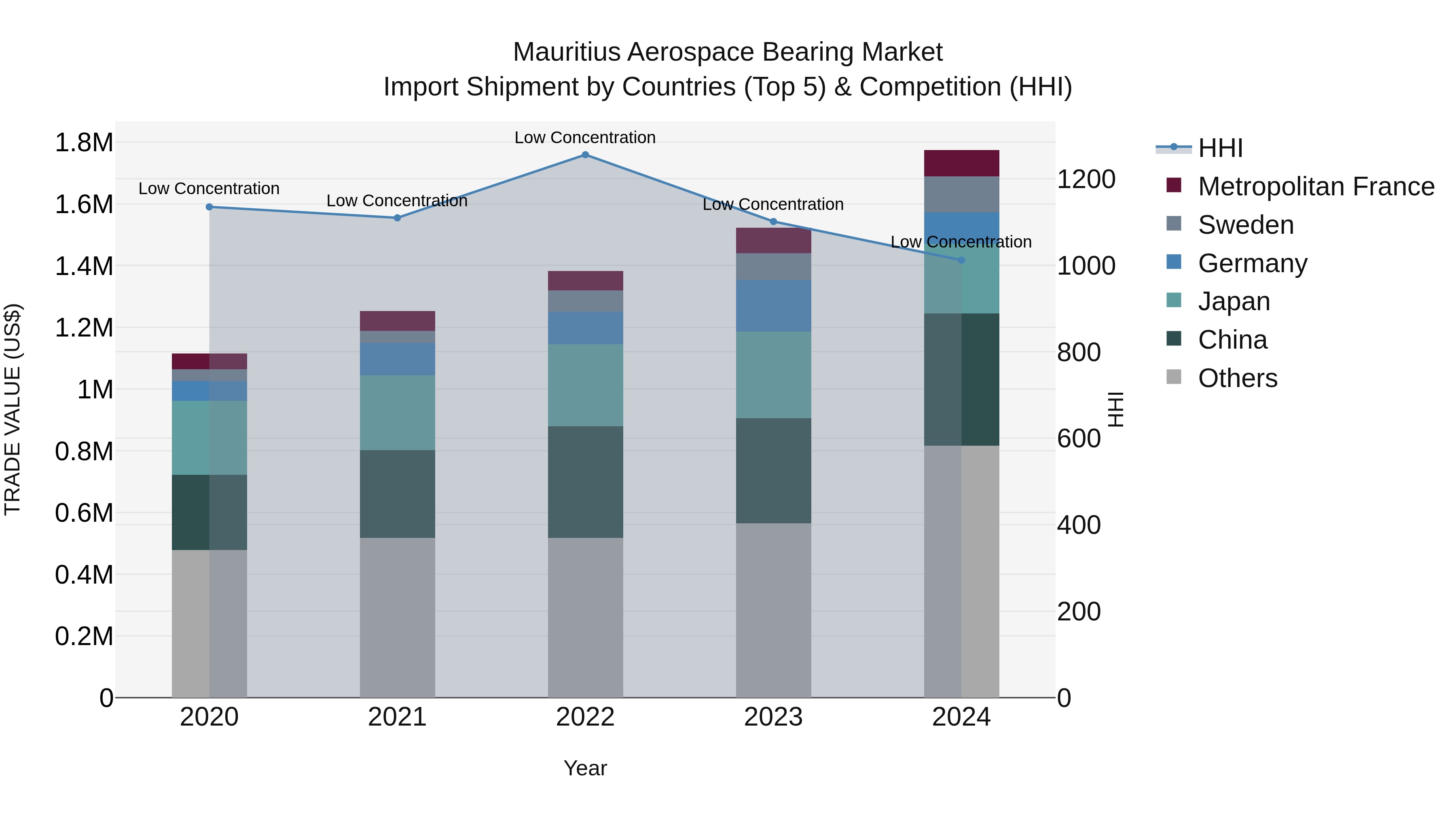Mauritius Aerospace Bearing Market Top 5 Importing Countries and Market Competition (HHI) Analysis