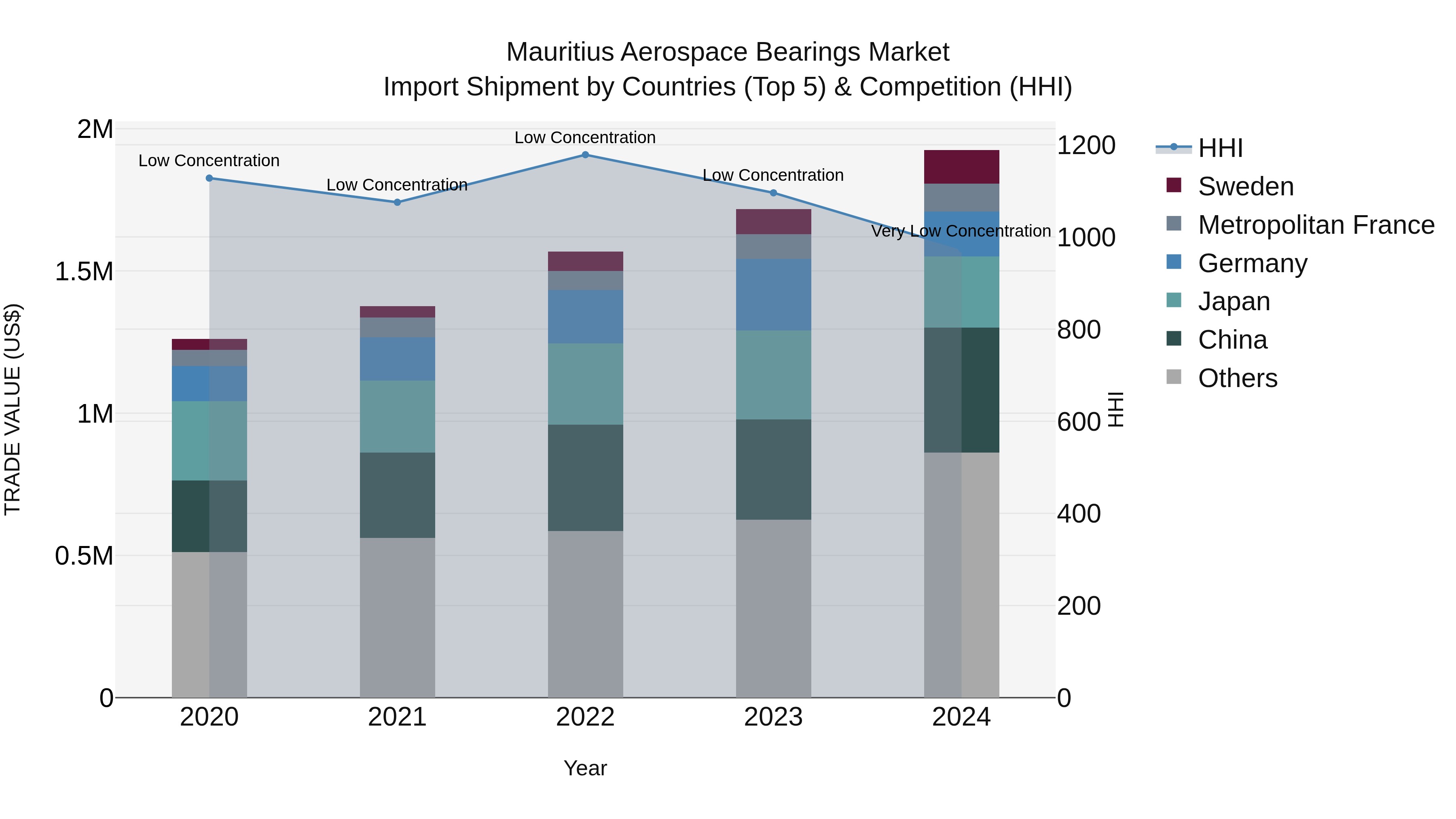 Mauritius Aerospace Bearings Market Top 5 Importing Countries and Market Competition (HHI) Analysis