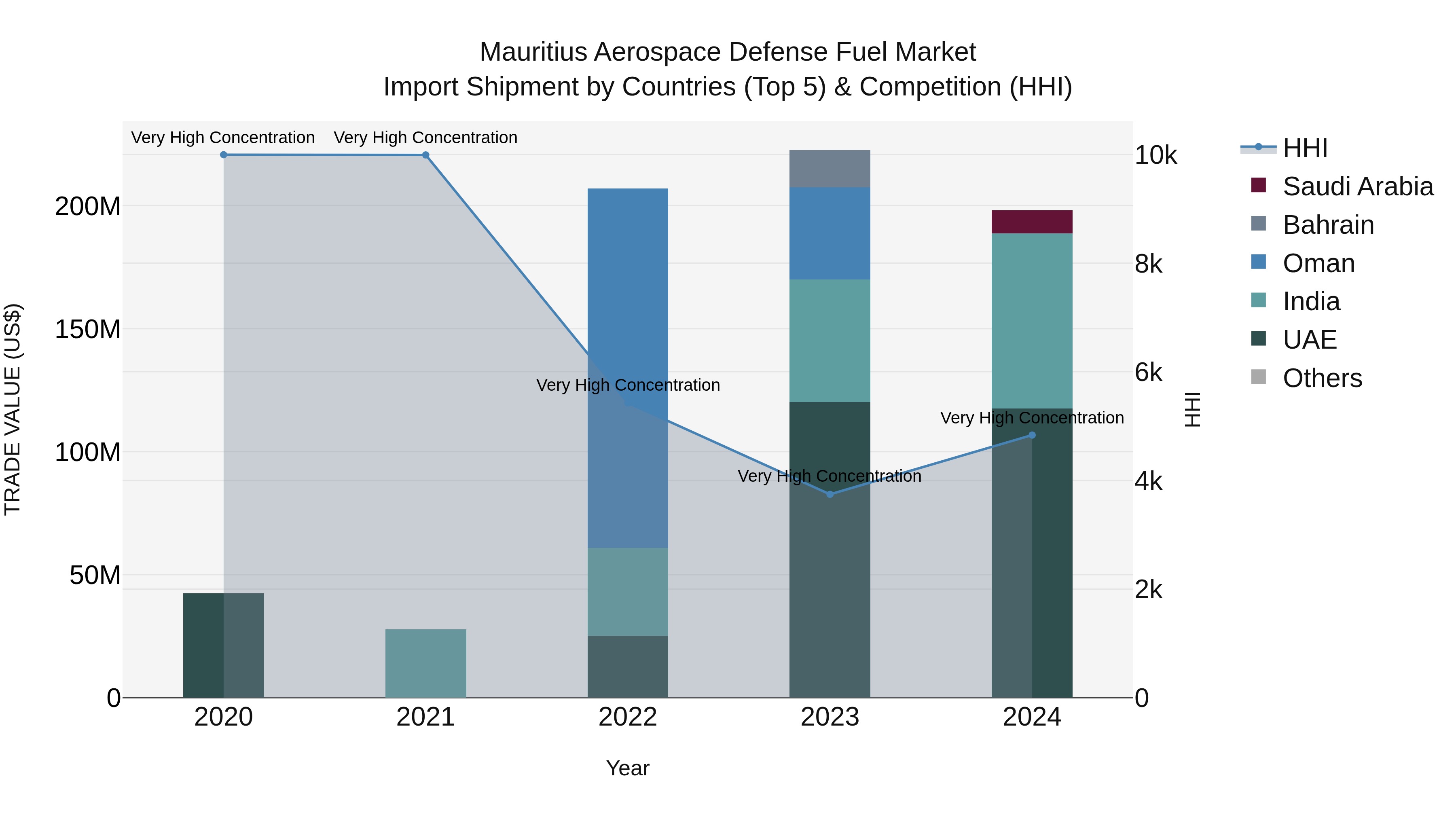 Mauritius Aerospace Defense Fuel Market Top 5 Importing Countries and Market Competition (HHI) Analysis