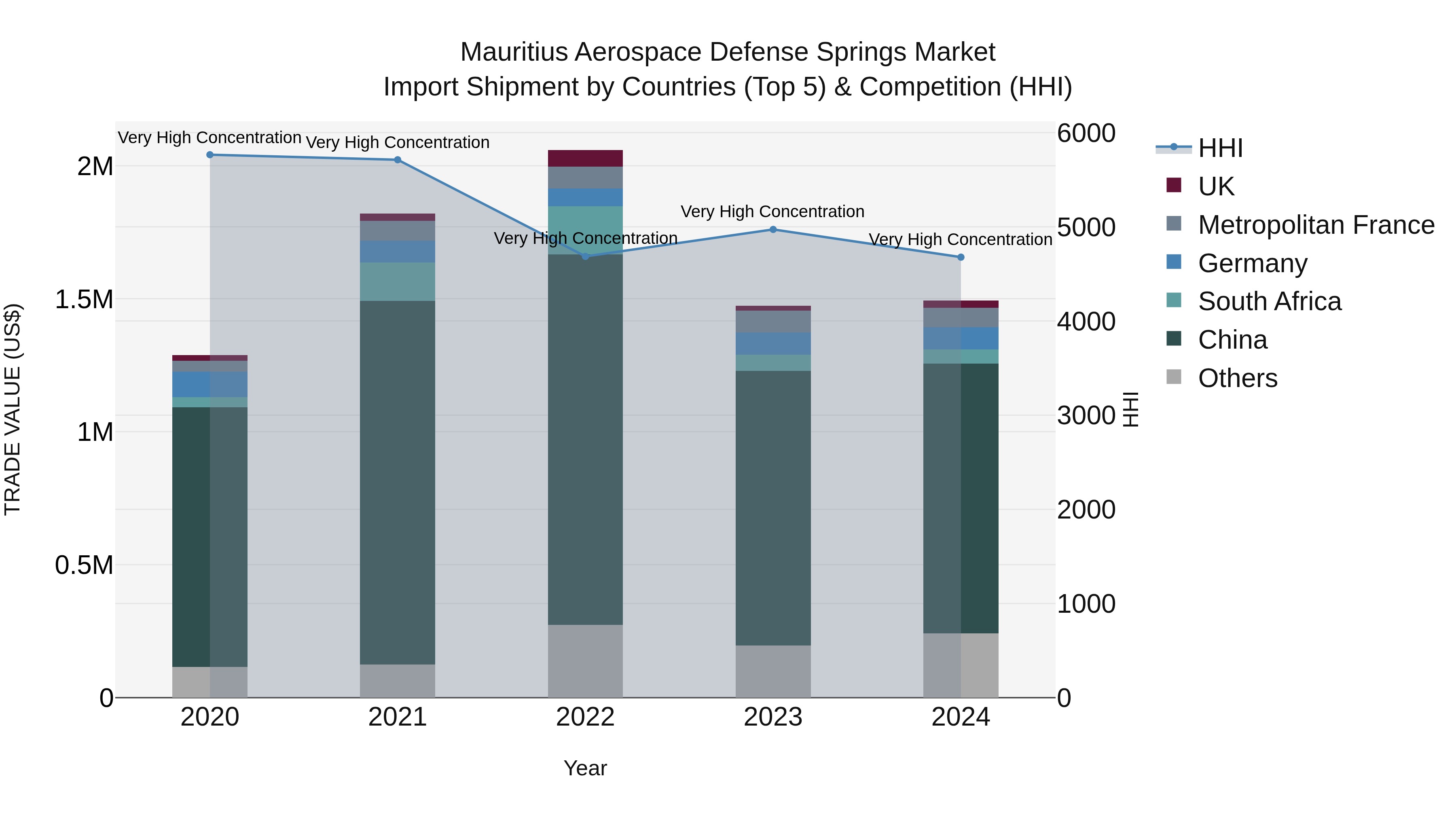 Mauritius Aerospace Defense Springs Market Top 5 Importing Countries and Market Competition (HHI) Analysis