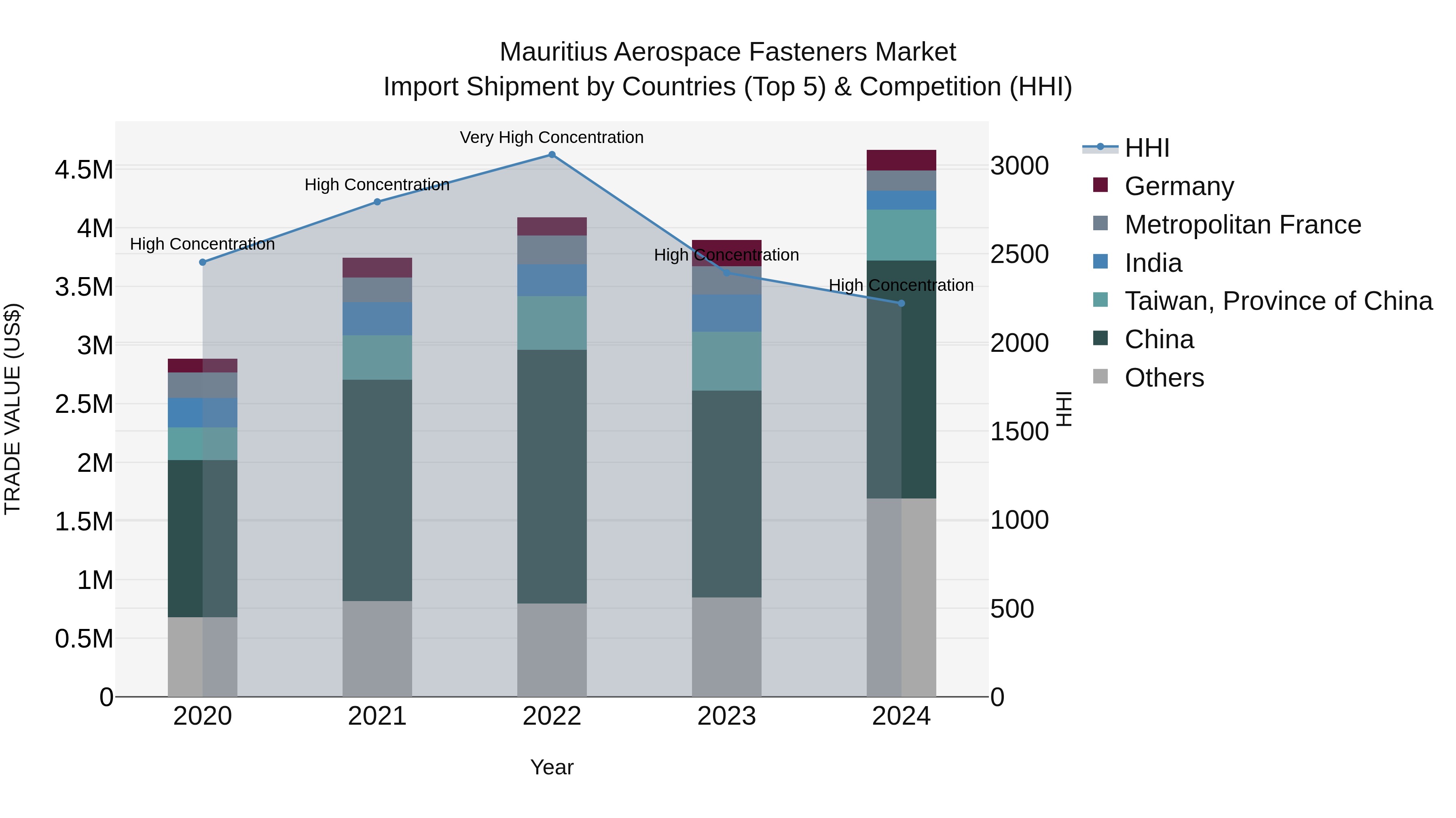 Mauritius Aerospace Fasteners Market Top 5 Importing Countries and Market Competition (HHI) Analysis