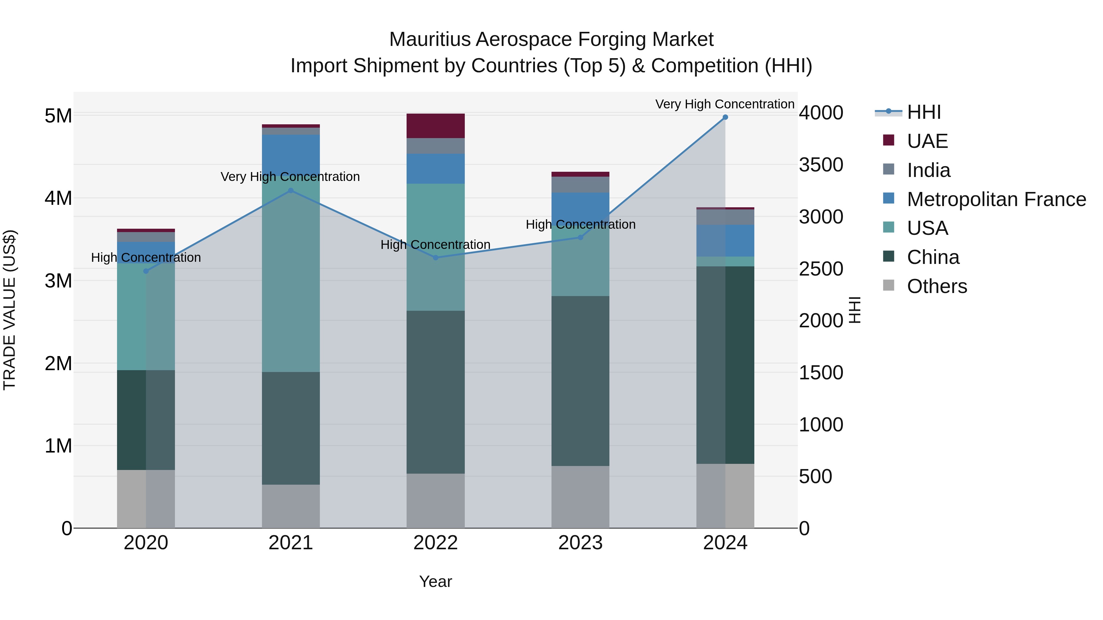 Mauritius Aerospace Forging Market Top 5 Importing Countries and Market Competition (HHI) Analysis