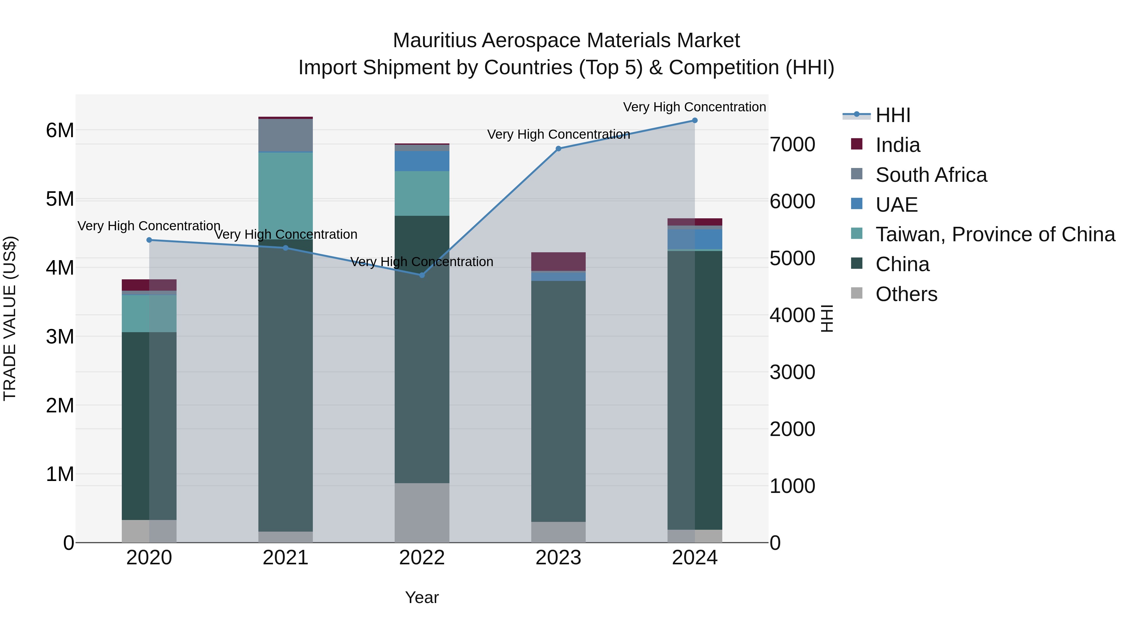 Mauritius Aerospace Materials Market Top 5 Importing Countries and Market Competition (HHI) Analysis
