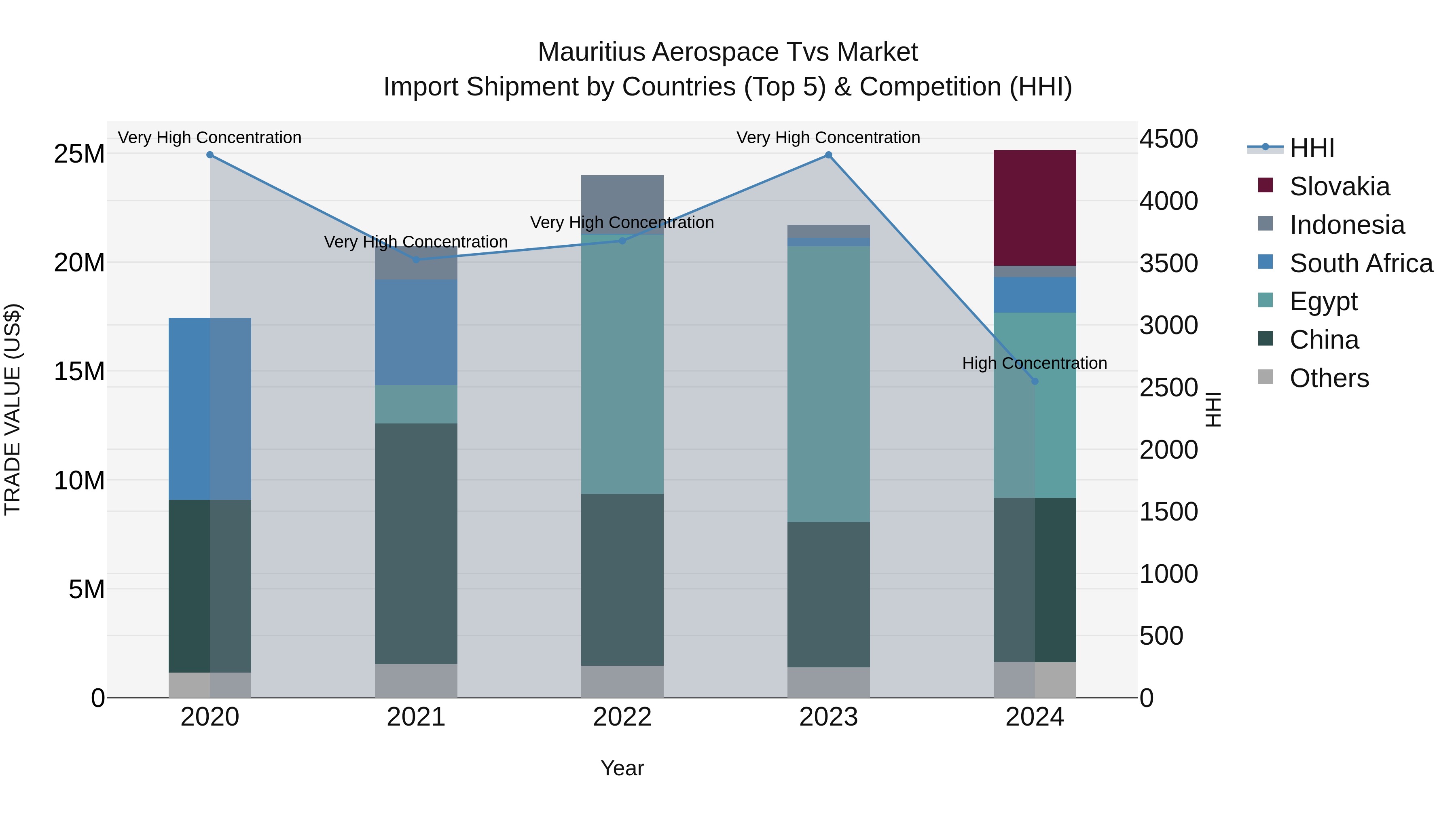 Mauritius Aerospace Tvs Market Top 5 Importing Countries and Market Competition (HHI) Analysis