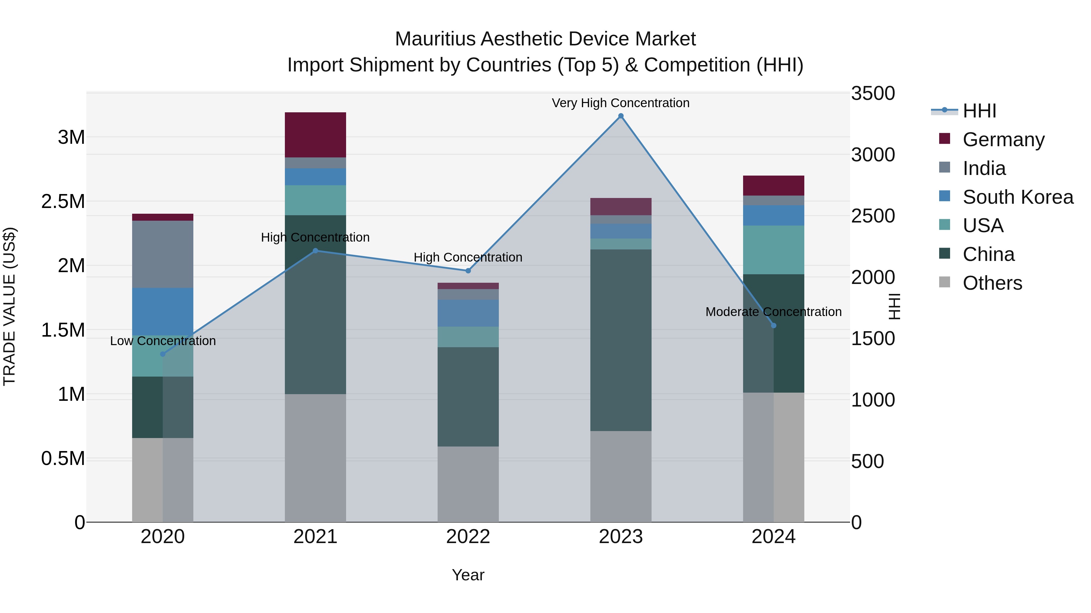 Mauritius Aesthetic Device Market Top 5 Importing Countries and Market Competition (HHI) Analysis