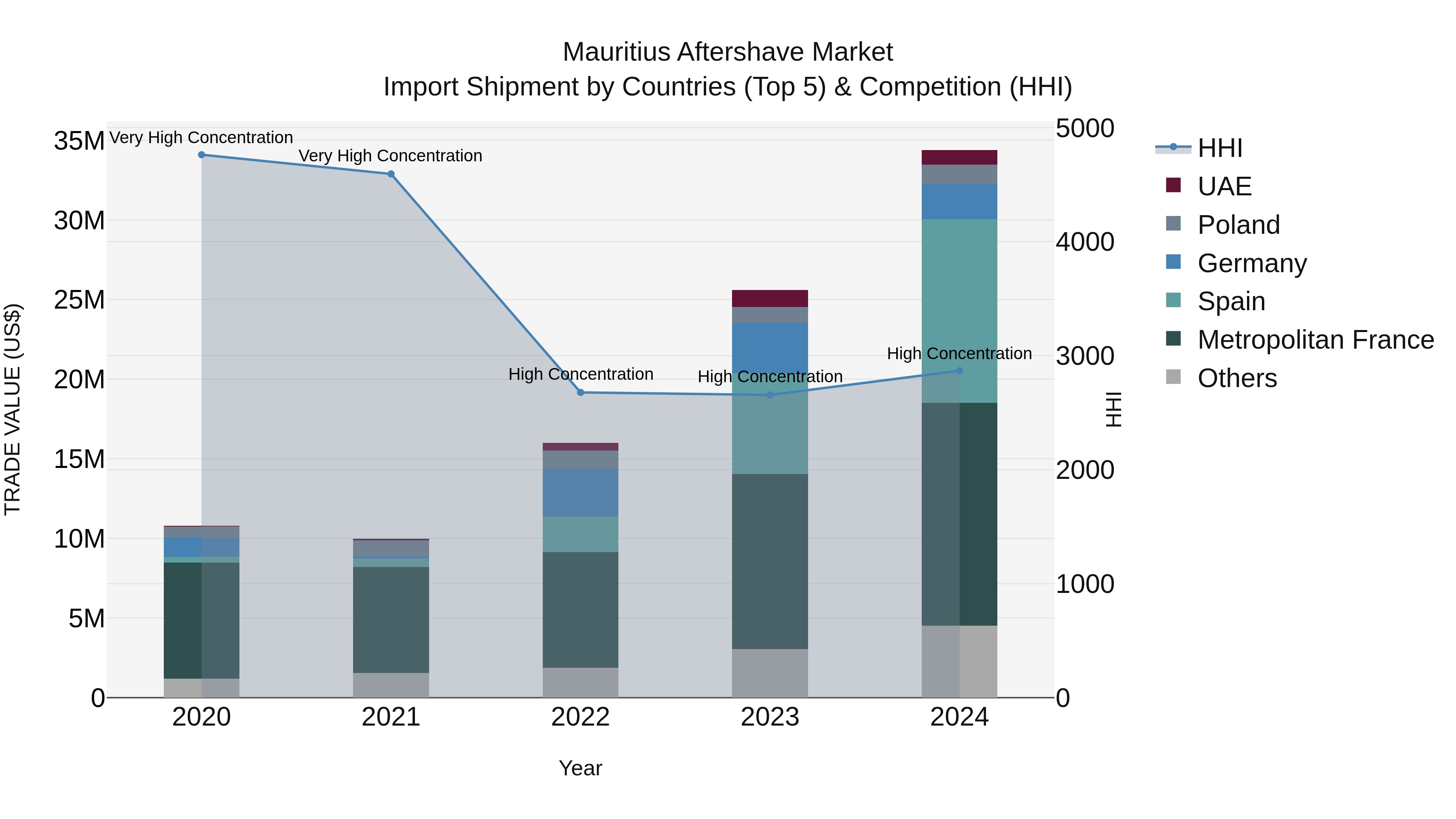 Mauritius Aftershave Market Top 5 Importing Countries and Market Competition (HHI) Analysis