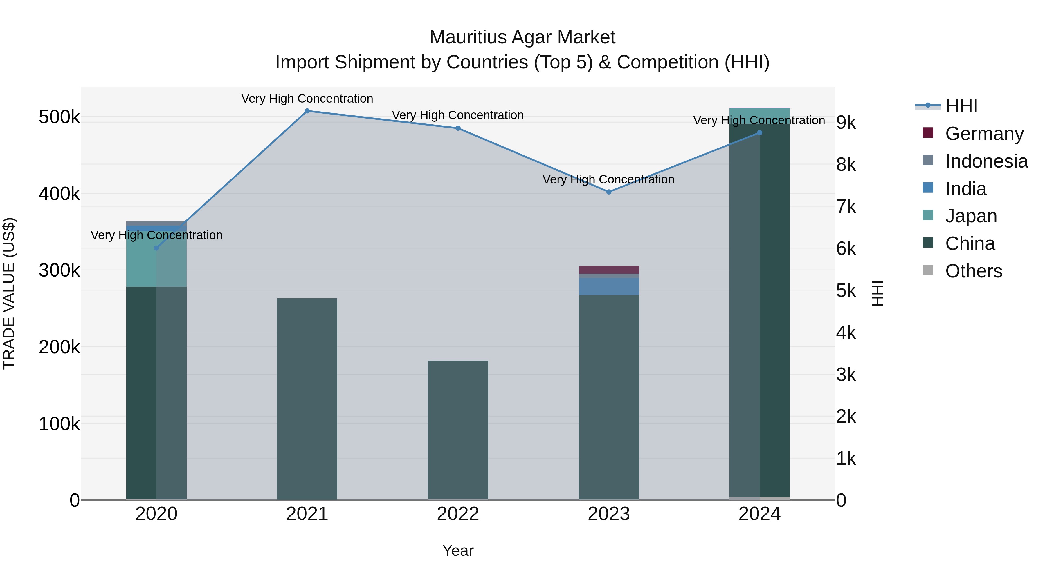 Mauritius Agar Market Top 5 Importing Countries and Market Competition (HHI) Analysis
