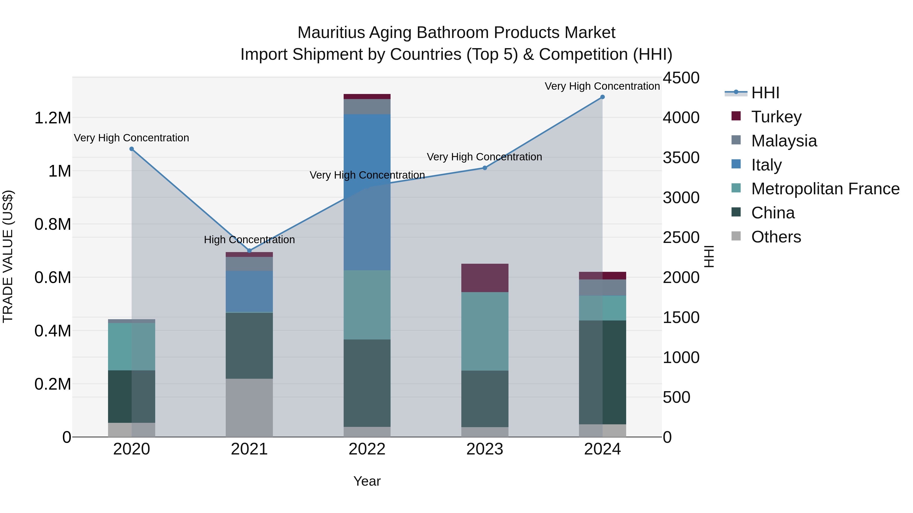 Mauritius Aging Bathroom Products Market Top 5 Importing Countries and Market Competition (HHI) Analysis