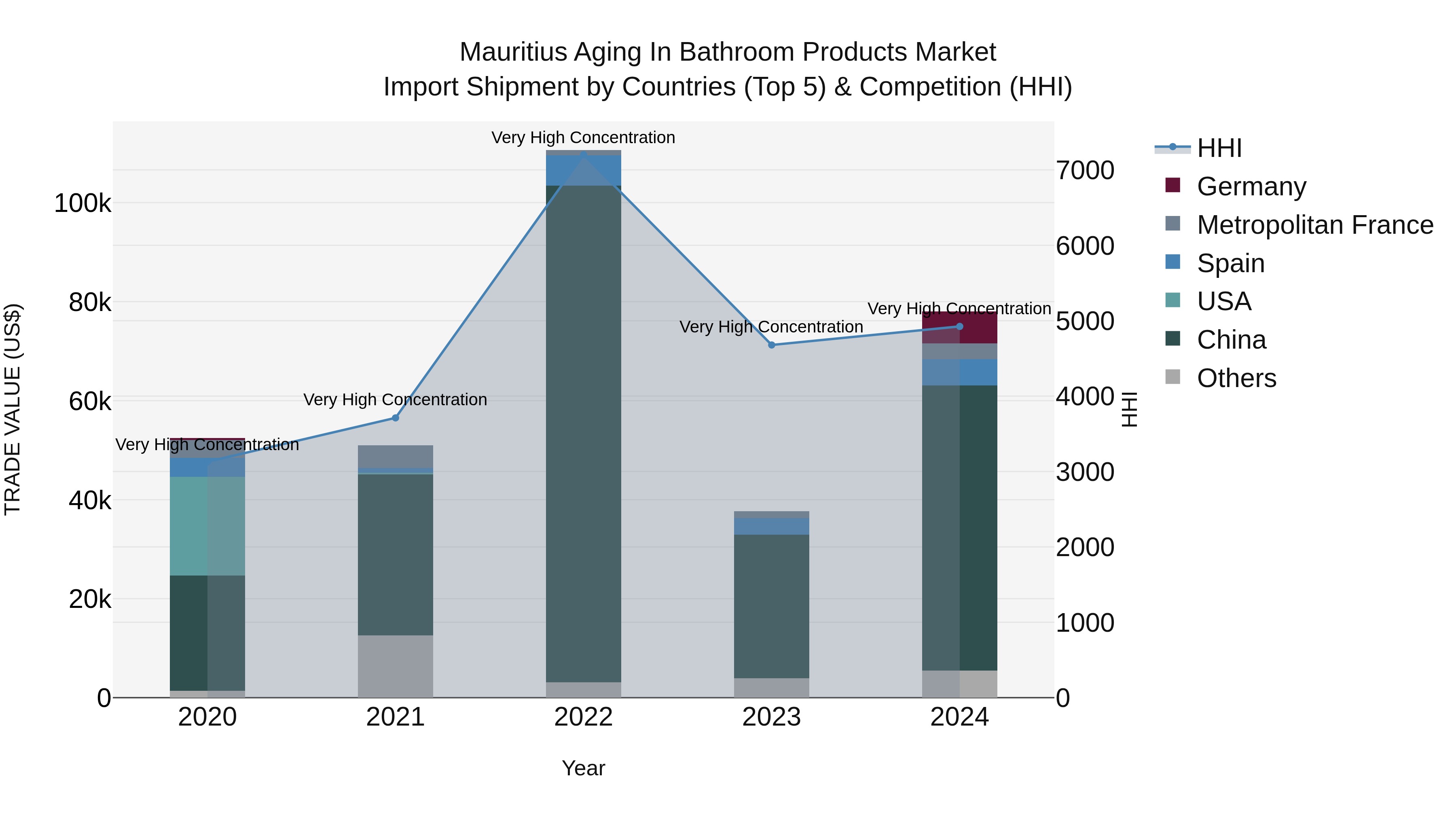 Mauritius Aging In Bathroom Products Market Top 5 Importing Countries and Market Competition (HHI) Analysis