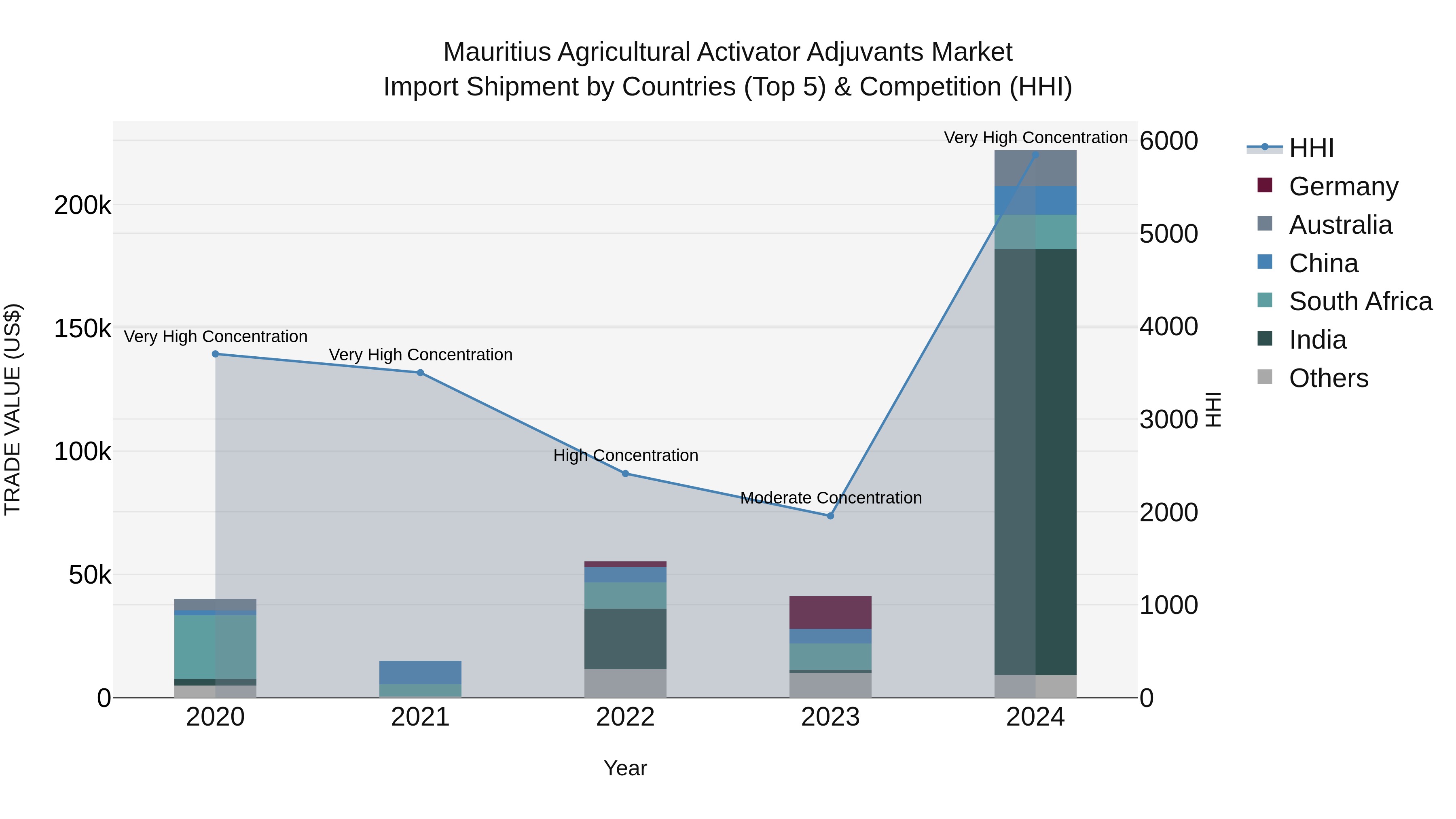 Mauritius Agricultural Activator Adjuvants Market Top 5 Importing Countries and Market Competition (HHI) Analysis