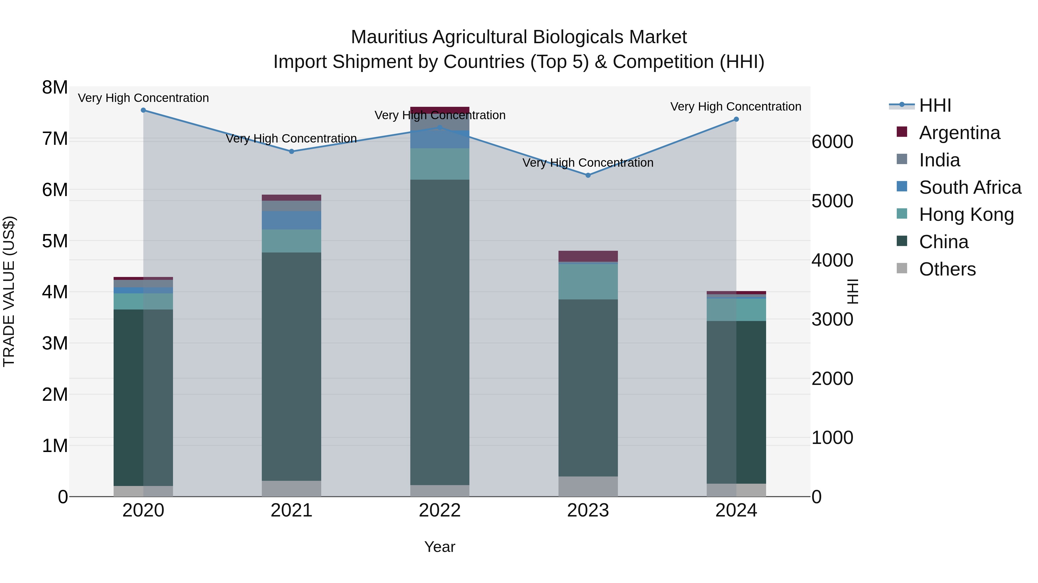 Mauritius Agricultural Biologicals Market Top 5 Importing Countries and Market Competition (HHI) Analysis