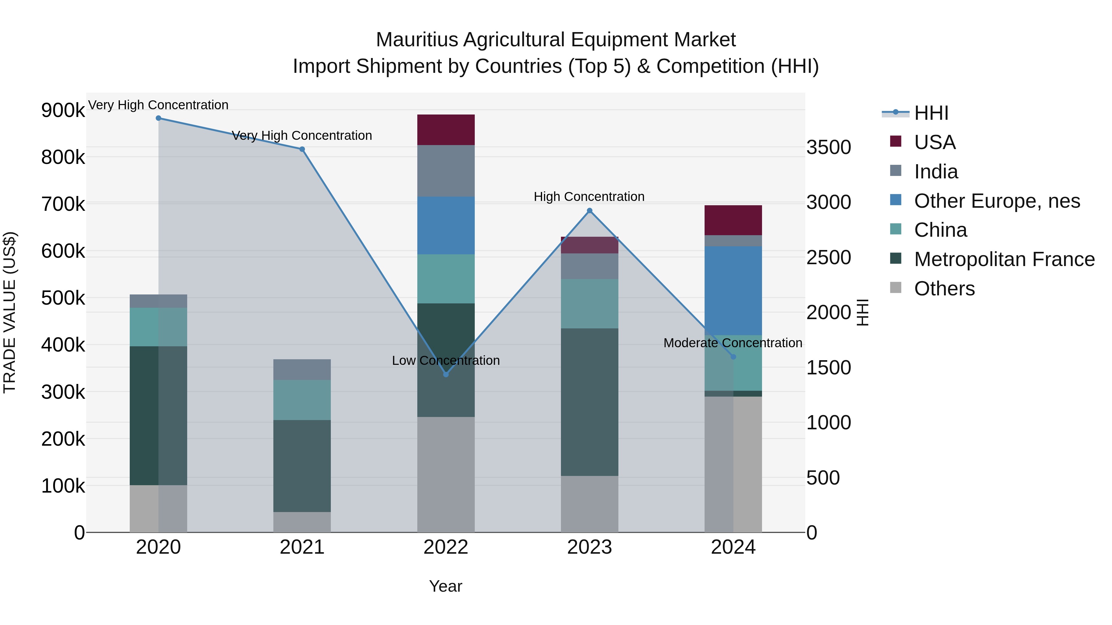 Mauritius Agricultural Equipment Market Top 5 Importing Countries and Market Competition (HHI) Analysis