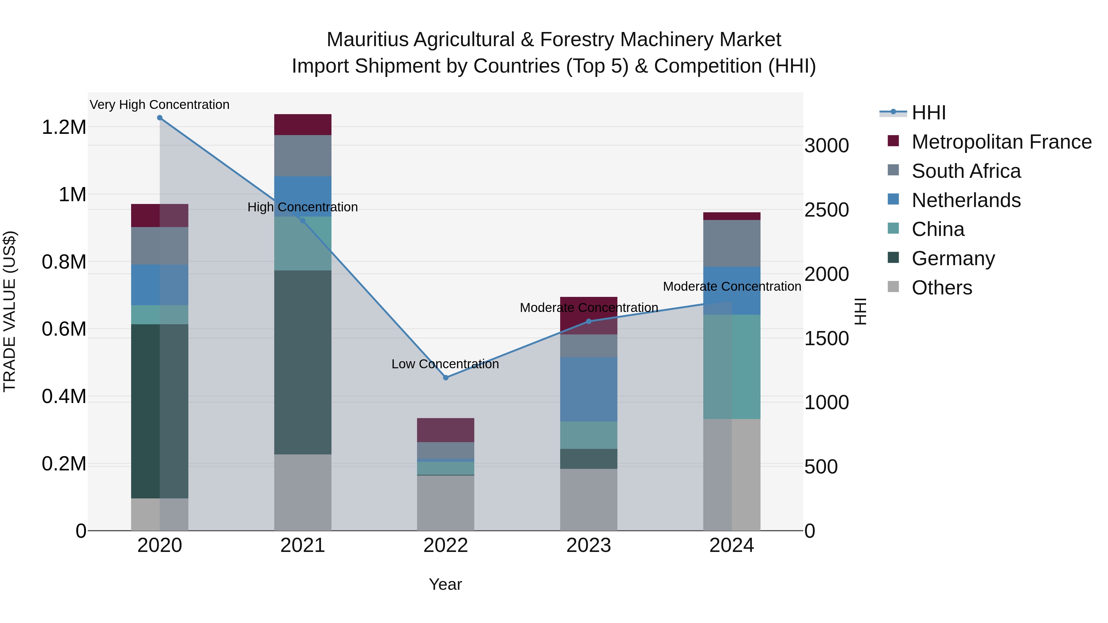 Mauritius Agricultural & Forestry Machinery Market Top 5 Importing Countries and Market Competition (HHI) Analysis