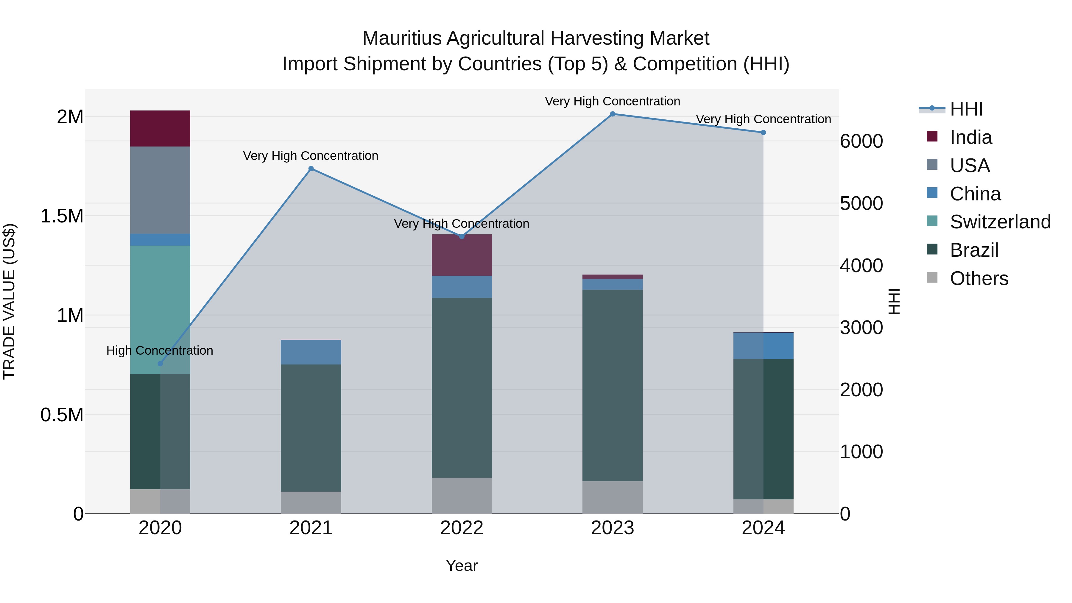 Mauritius Agricultural Harvesting Market Top 5 Importing Countries and Market Competition (HHI) Analysis